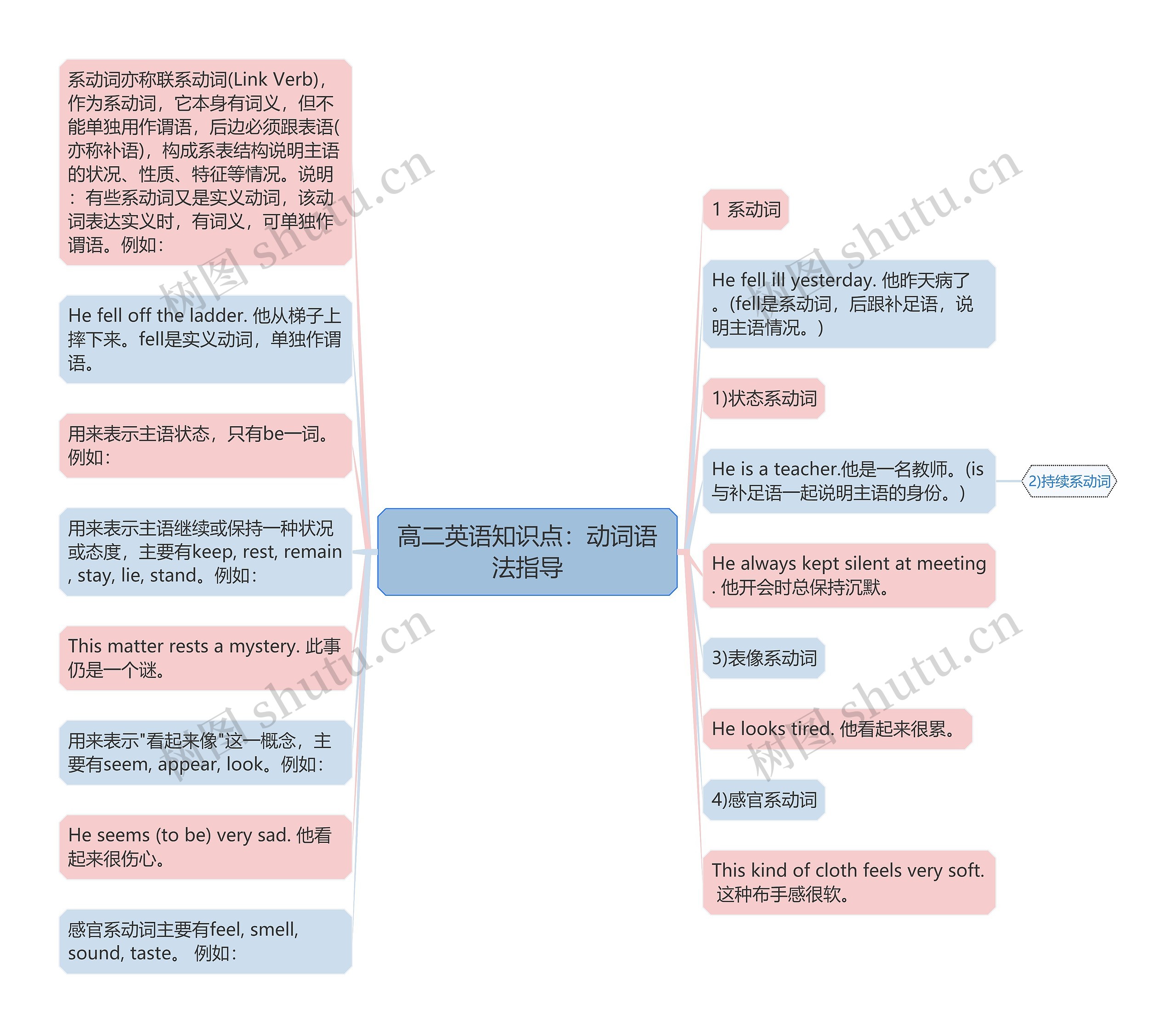 高二英语知识点：动词语法指导思维导图