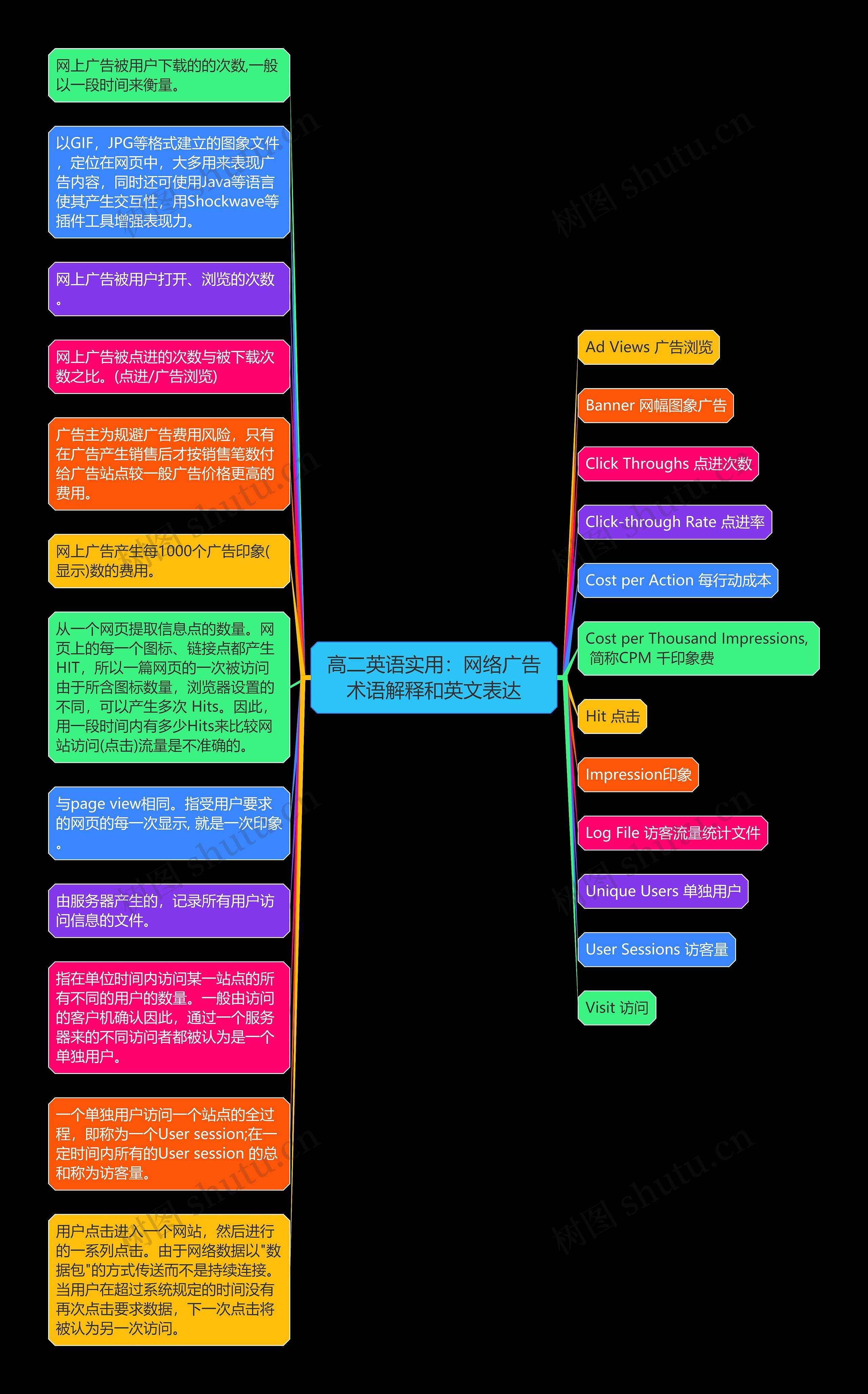 高二英语实用：网络广告术语解释和英文表达思维导图