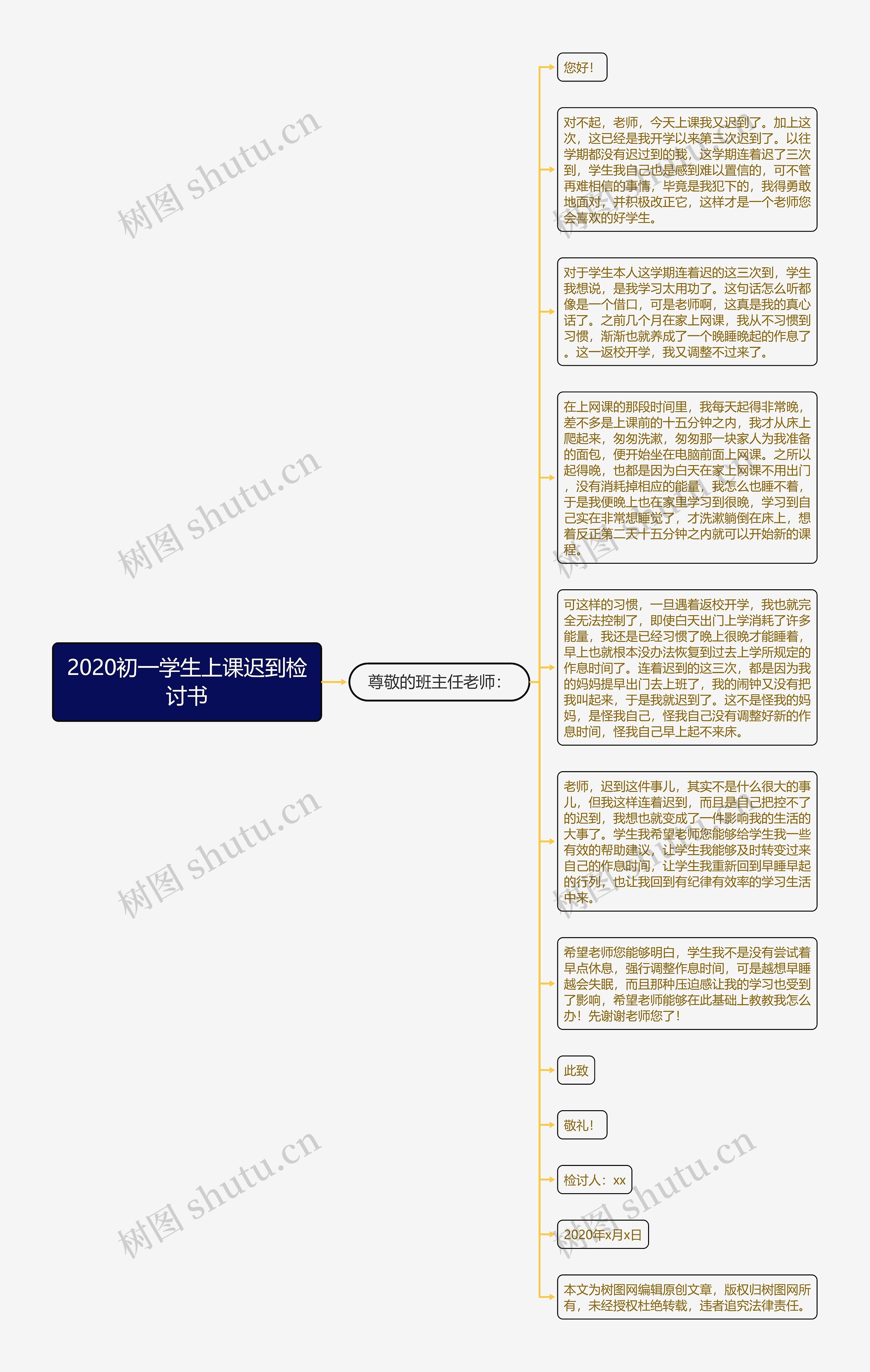 2020初一学生上课迟到检讨书思维导图