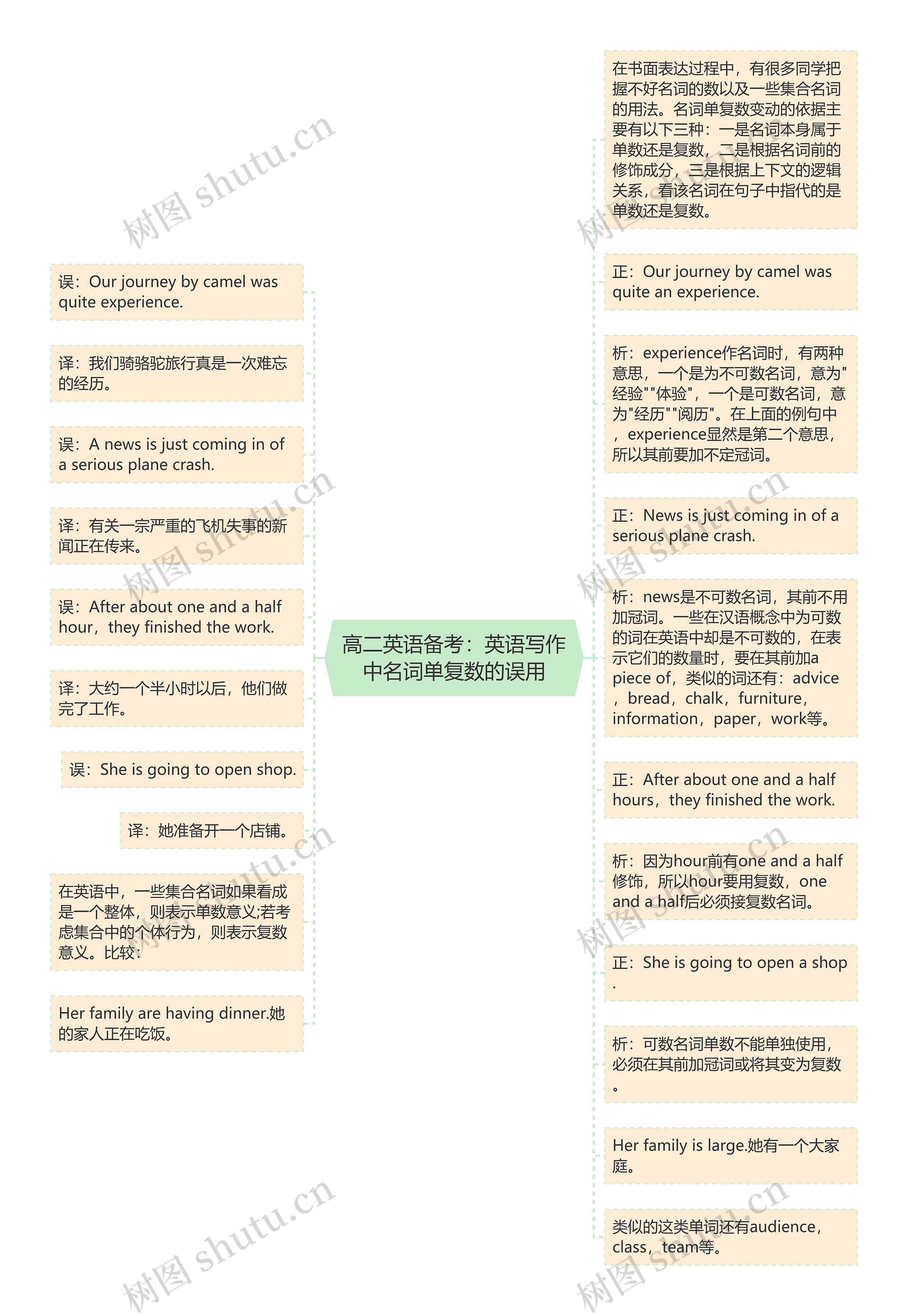 高二英语备考：英语写作中名词单复数的误用