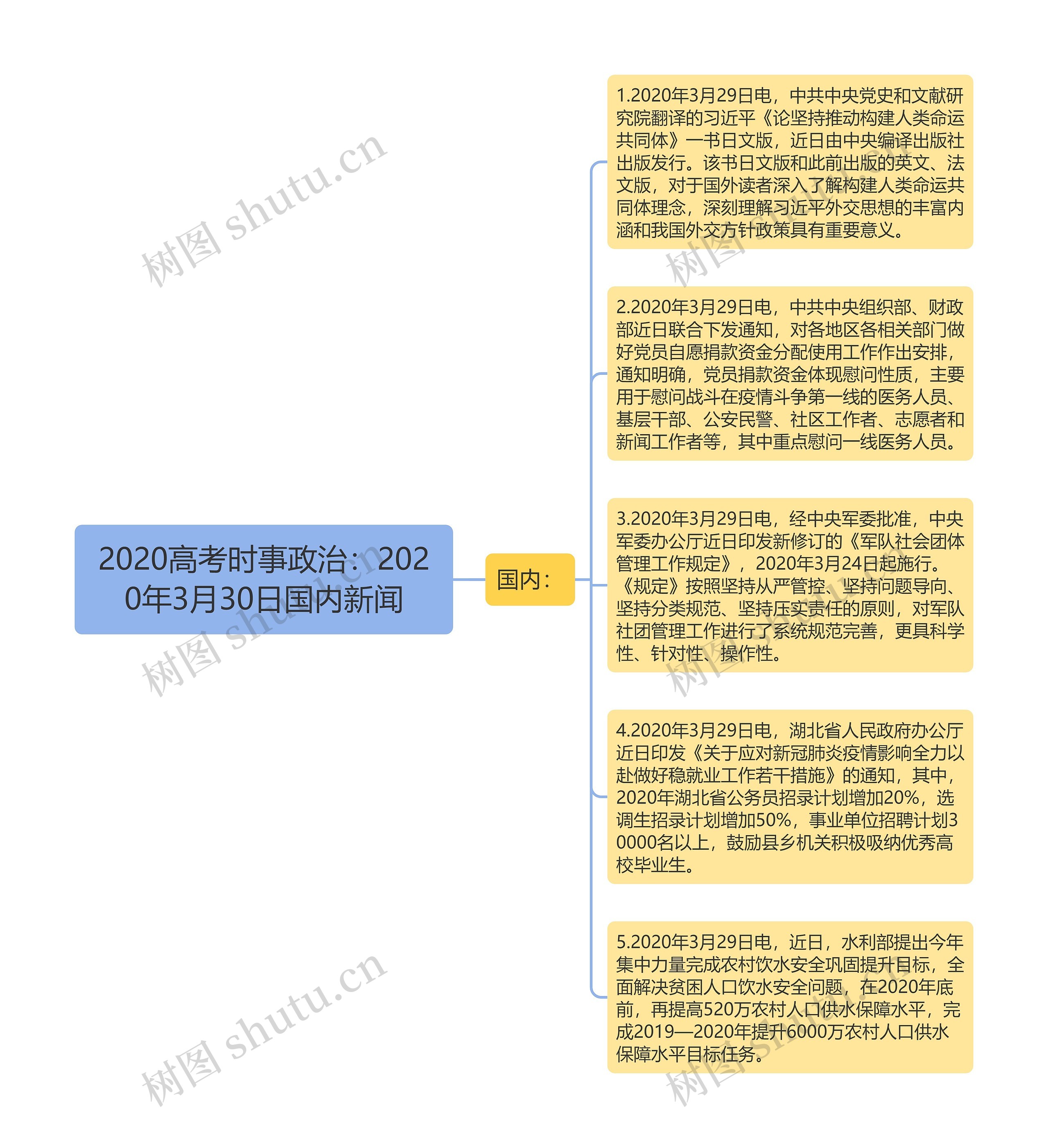 2020高考时事政治：2020年3月30日国内新闻思维导图