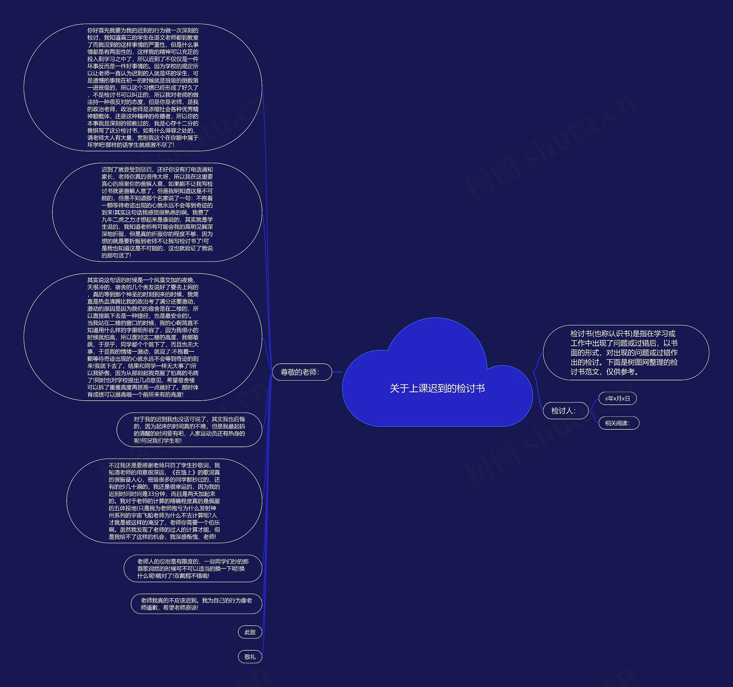 关于上课迟到的检讨书思维导图