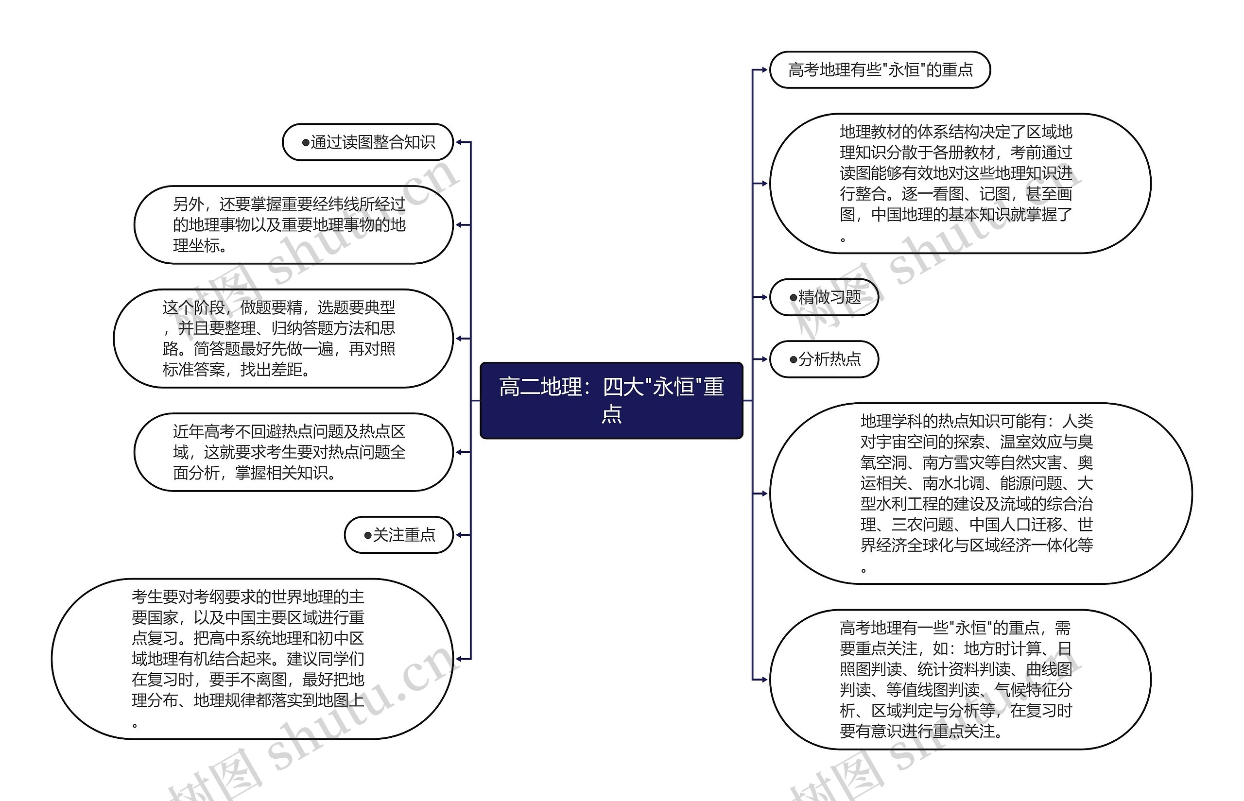 高二地理：四大"永恒"重点思维导图