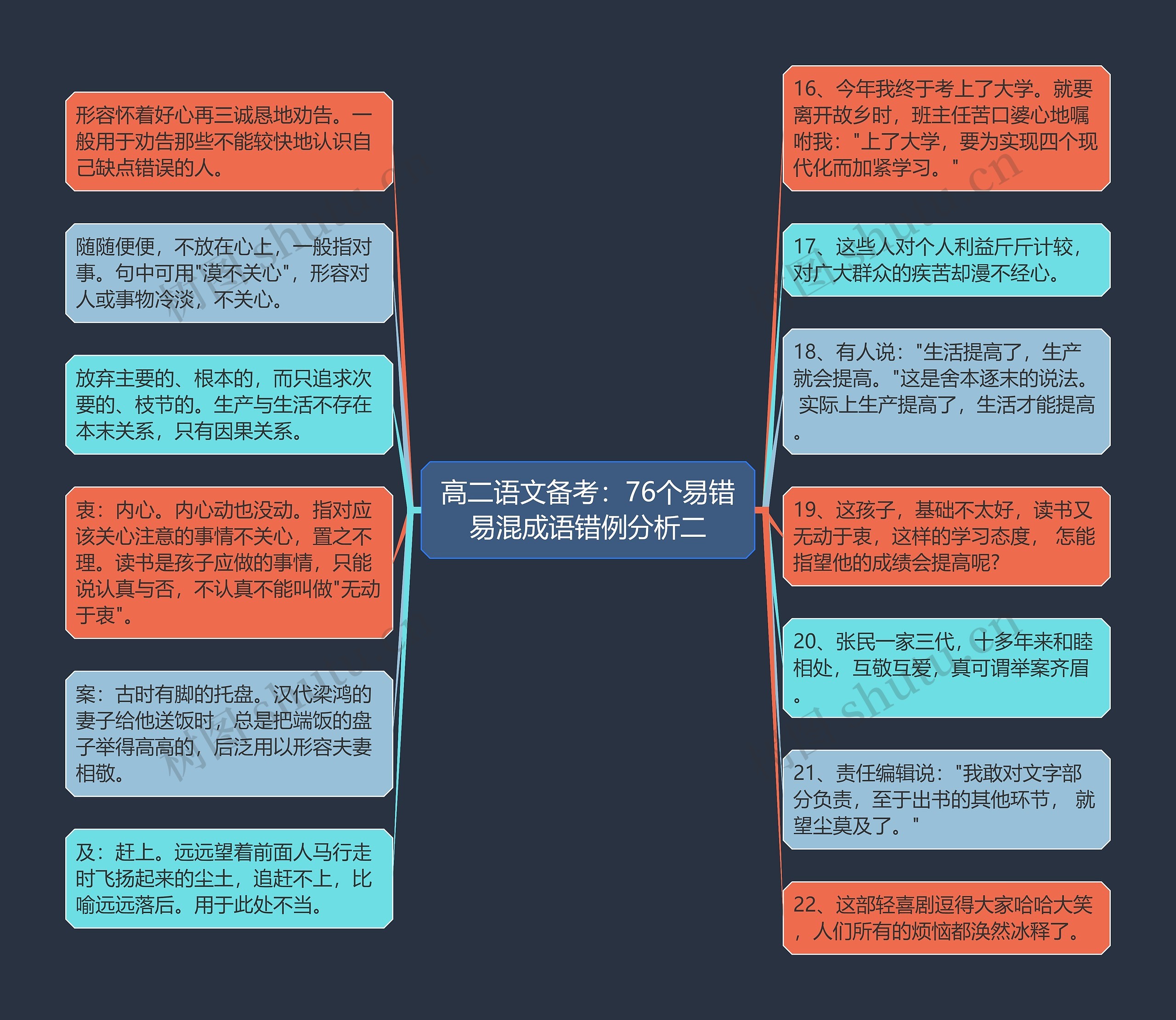 高二语文备考：76个易错易混成语错例分析二思维导图