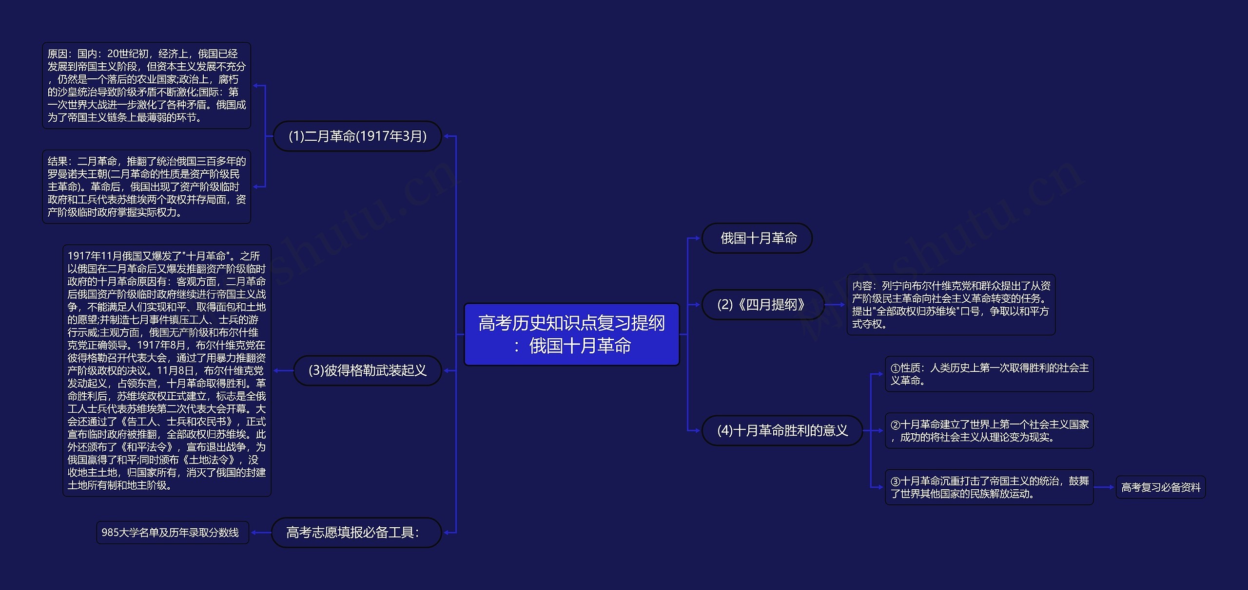 高考历史知识点复习提纲：俄国十月革命