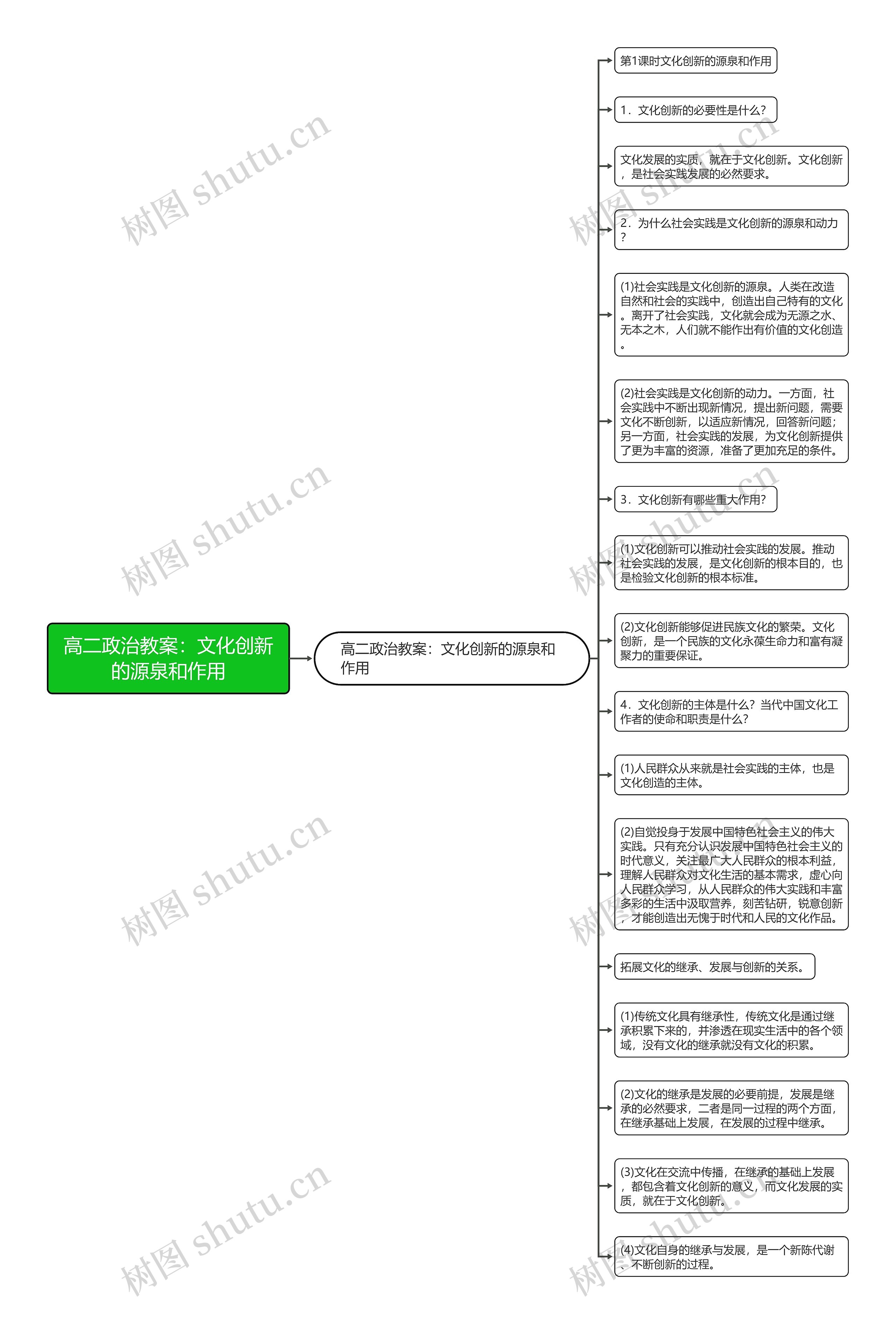 高二政治教案：文化创新的源泉和作用