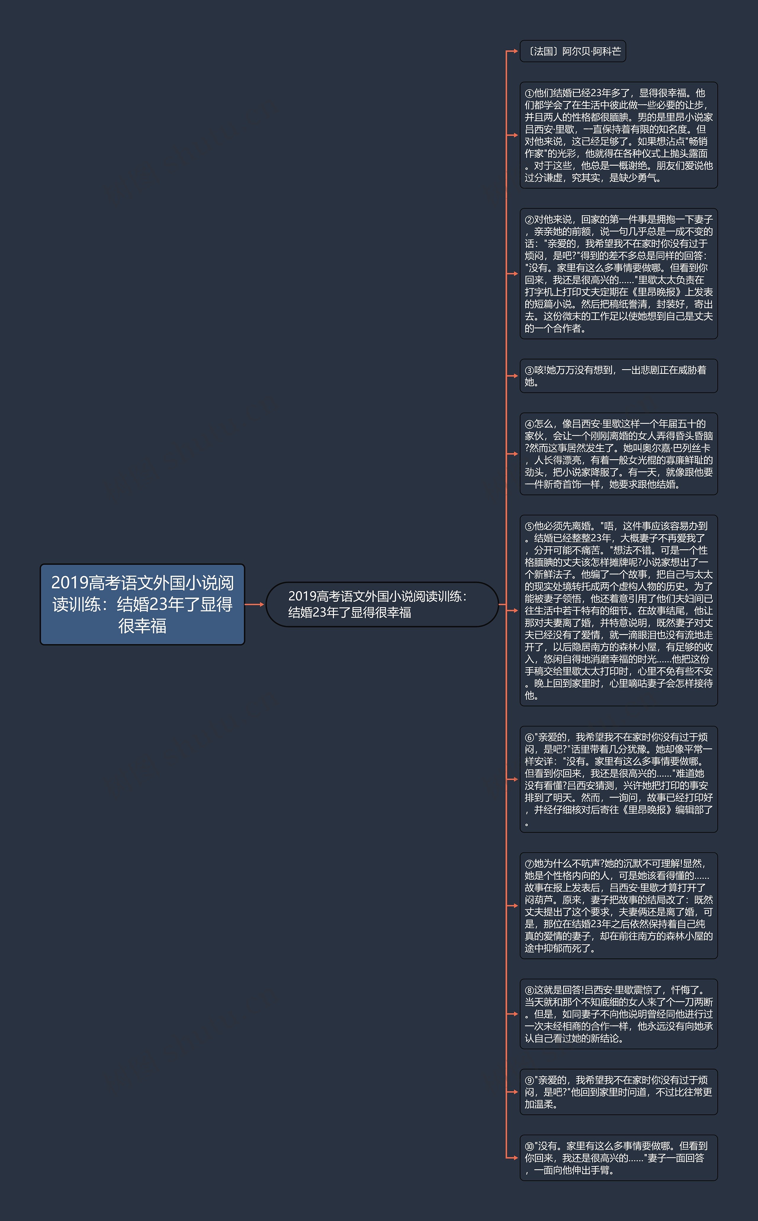 2019高考语文外国小说阅读训练：结婚23年了显得很幸福思维导图