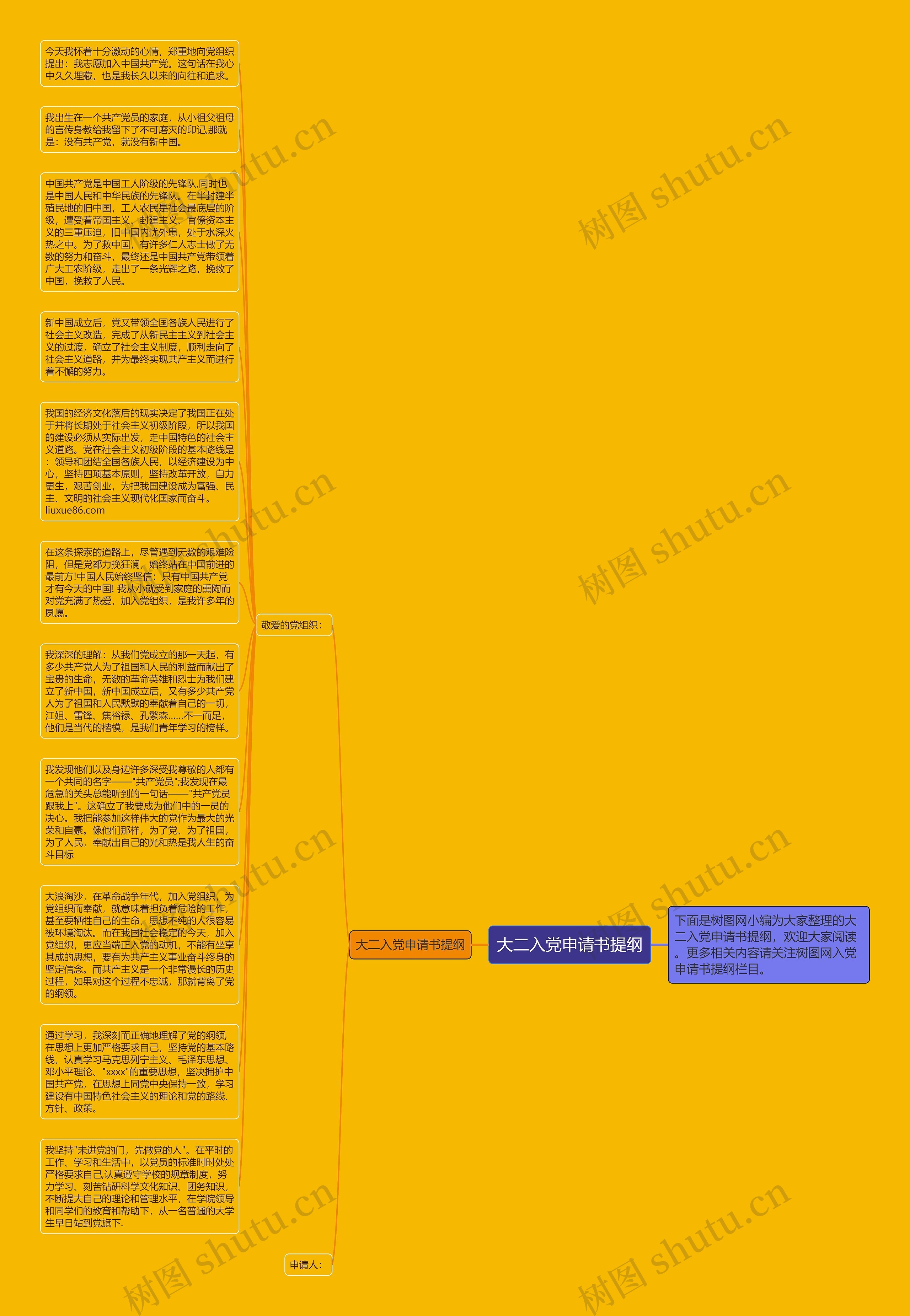 大二入党申请书提纲思维导图