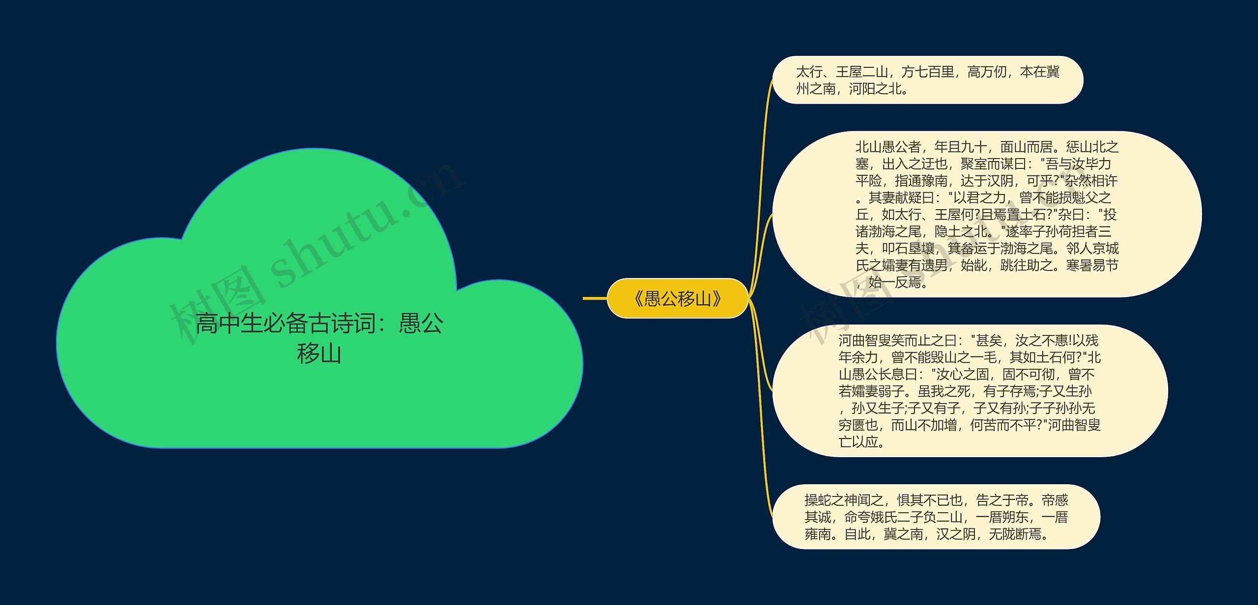 高中生必备古诗词：愚公移山思维导图