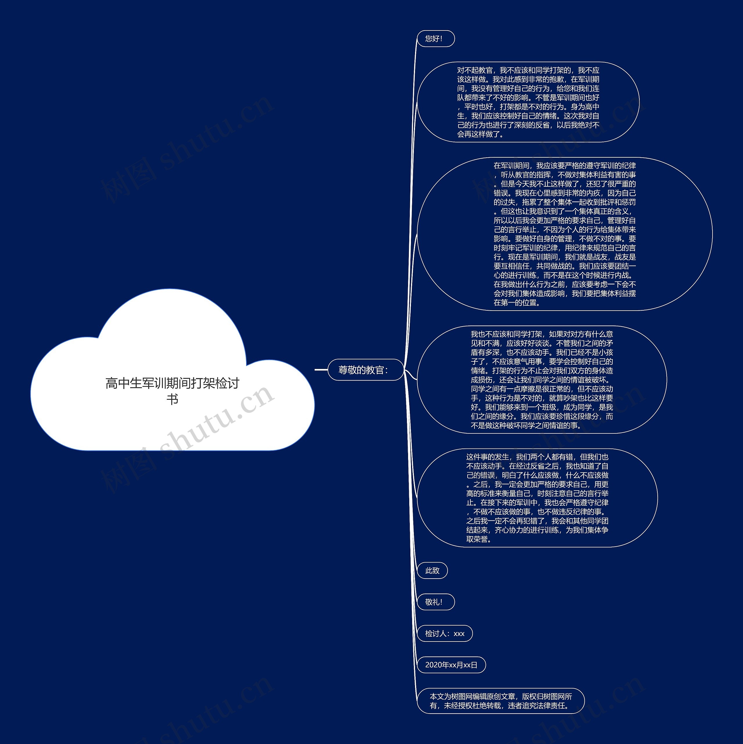 高中生军训期间打架检讨书思维导图
