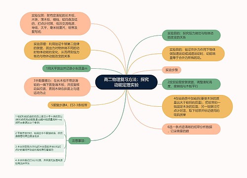 高二物理复习方法:探究动能定理实验思维导图
