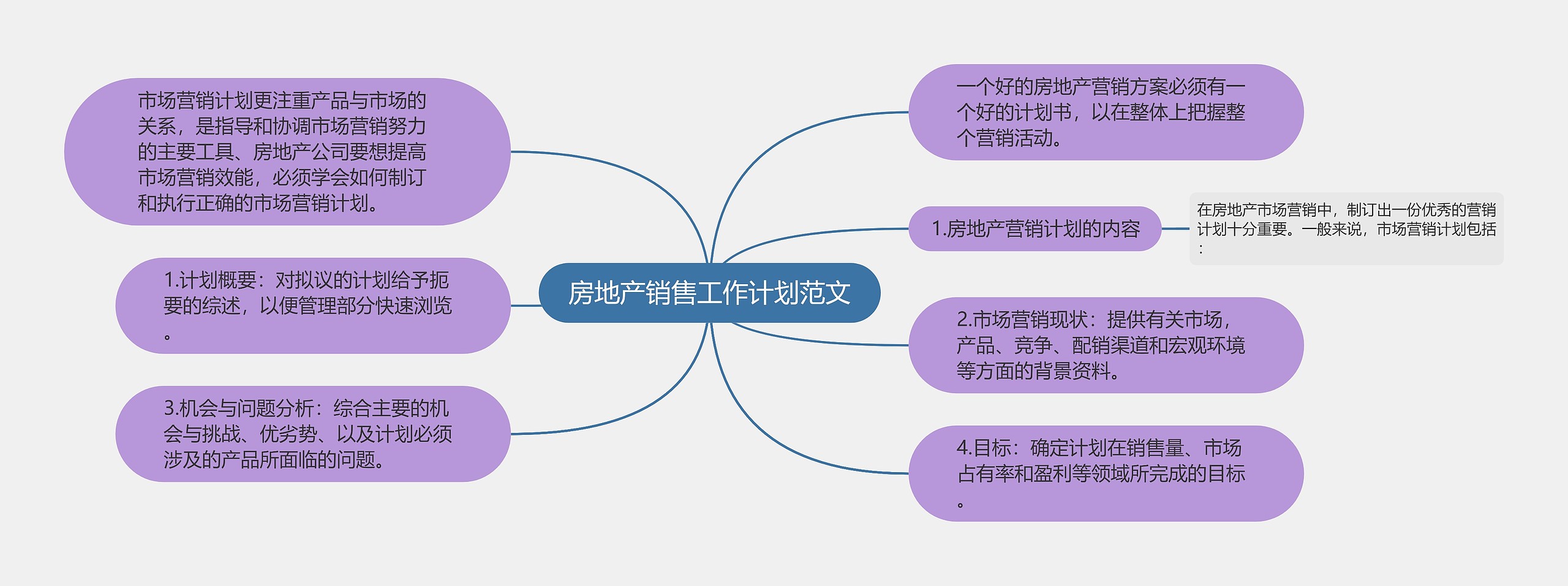 房地产销售工作计划范文思维导图