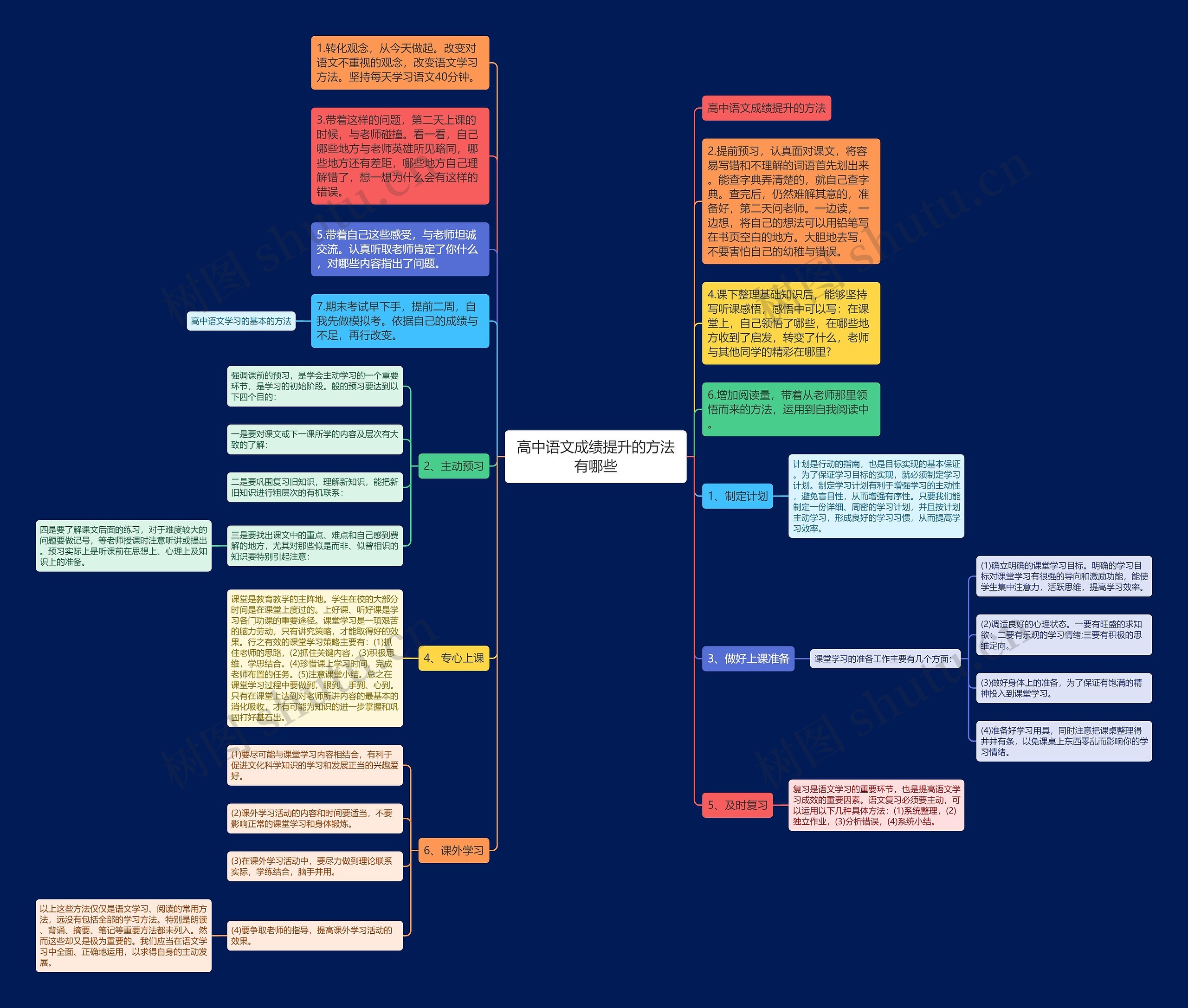 高中语文成绩提升的方法有哪些思维导图