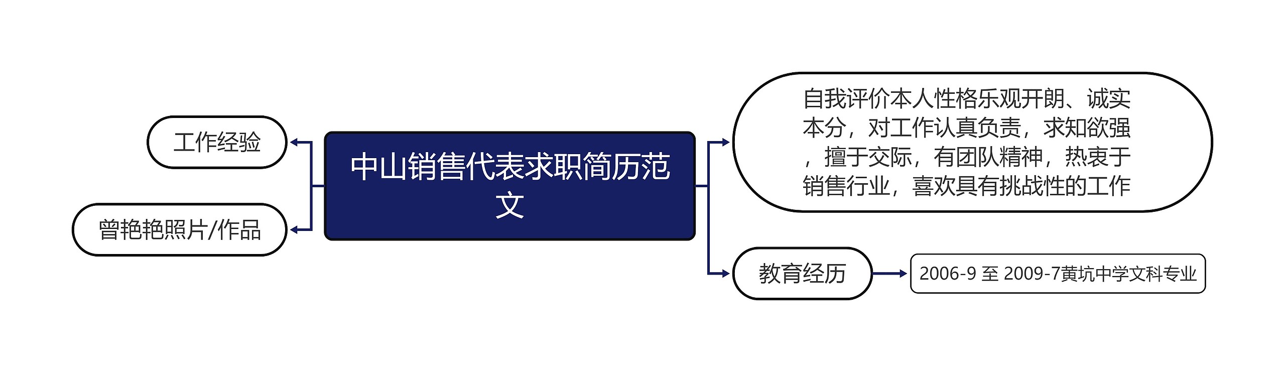 中山销售代表求职简历范文思维导图