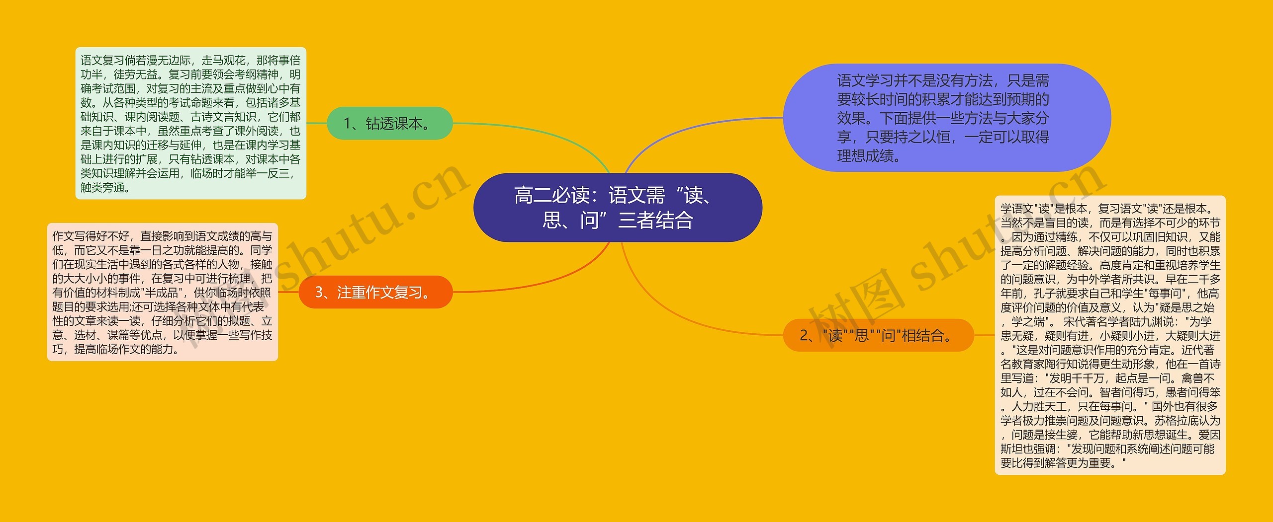 高二必读：语文需“读、思、问”三者结合思维导图