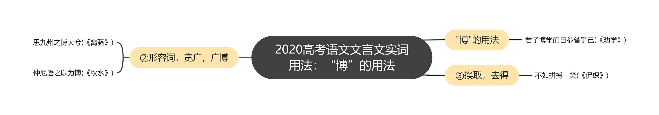 2020高考语文文言文实词用法：“博”的用法