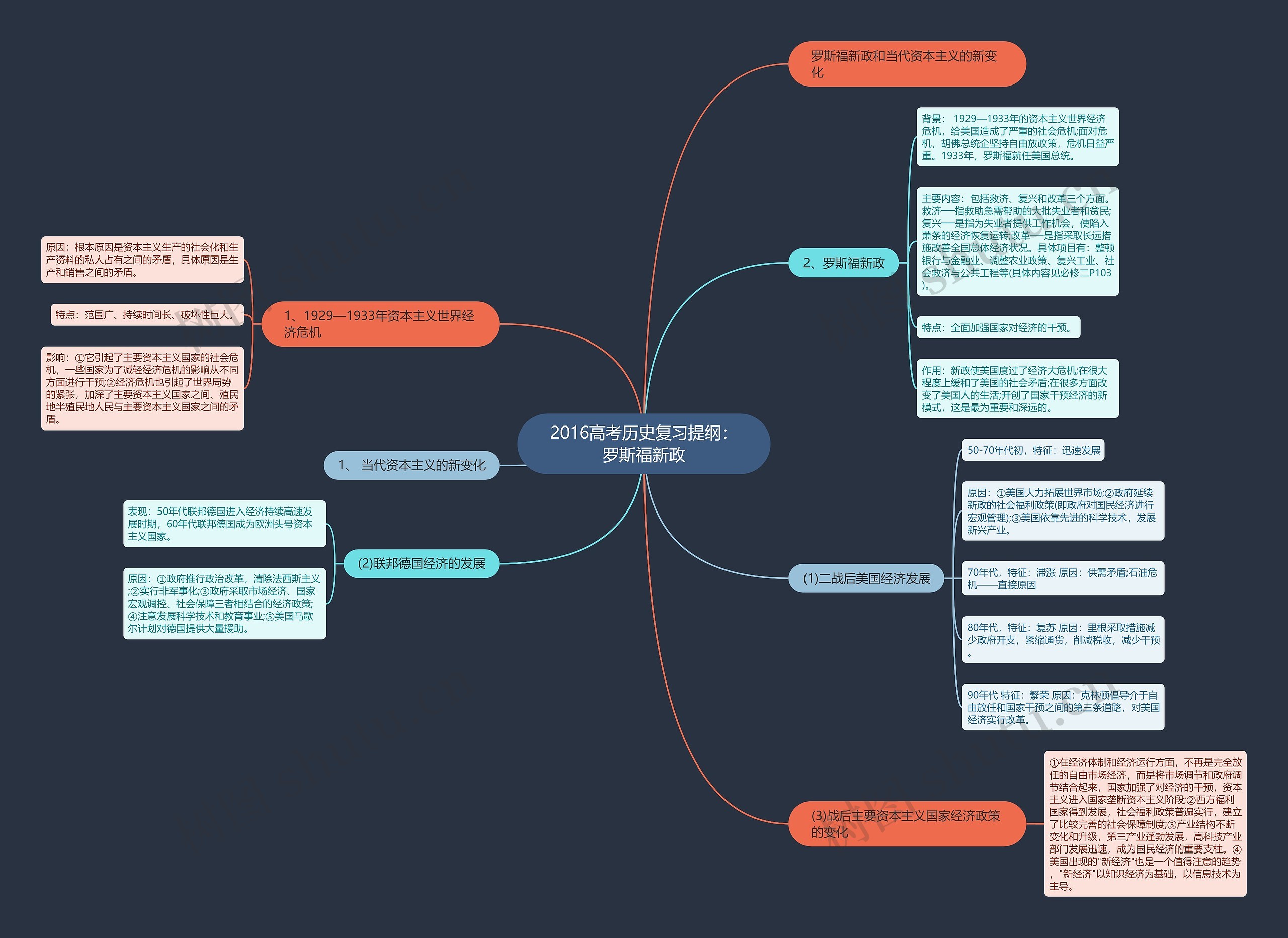 2016高考历史复习提纲：罗斯福新政思维导图