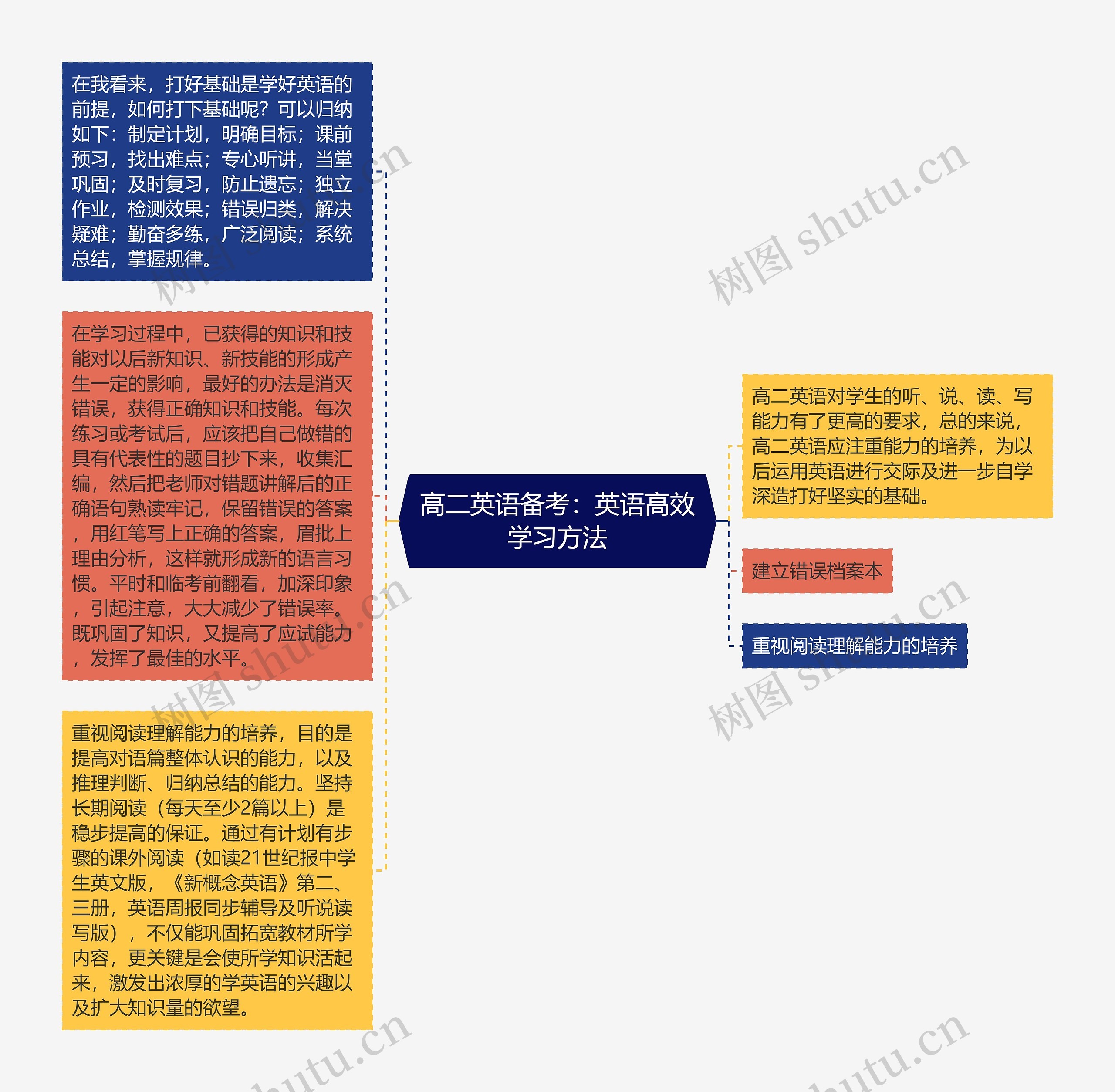 高二英语备考：英语高效学习方法思维导图