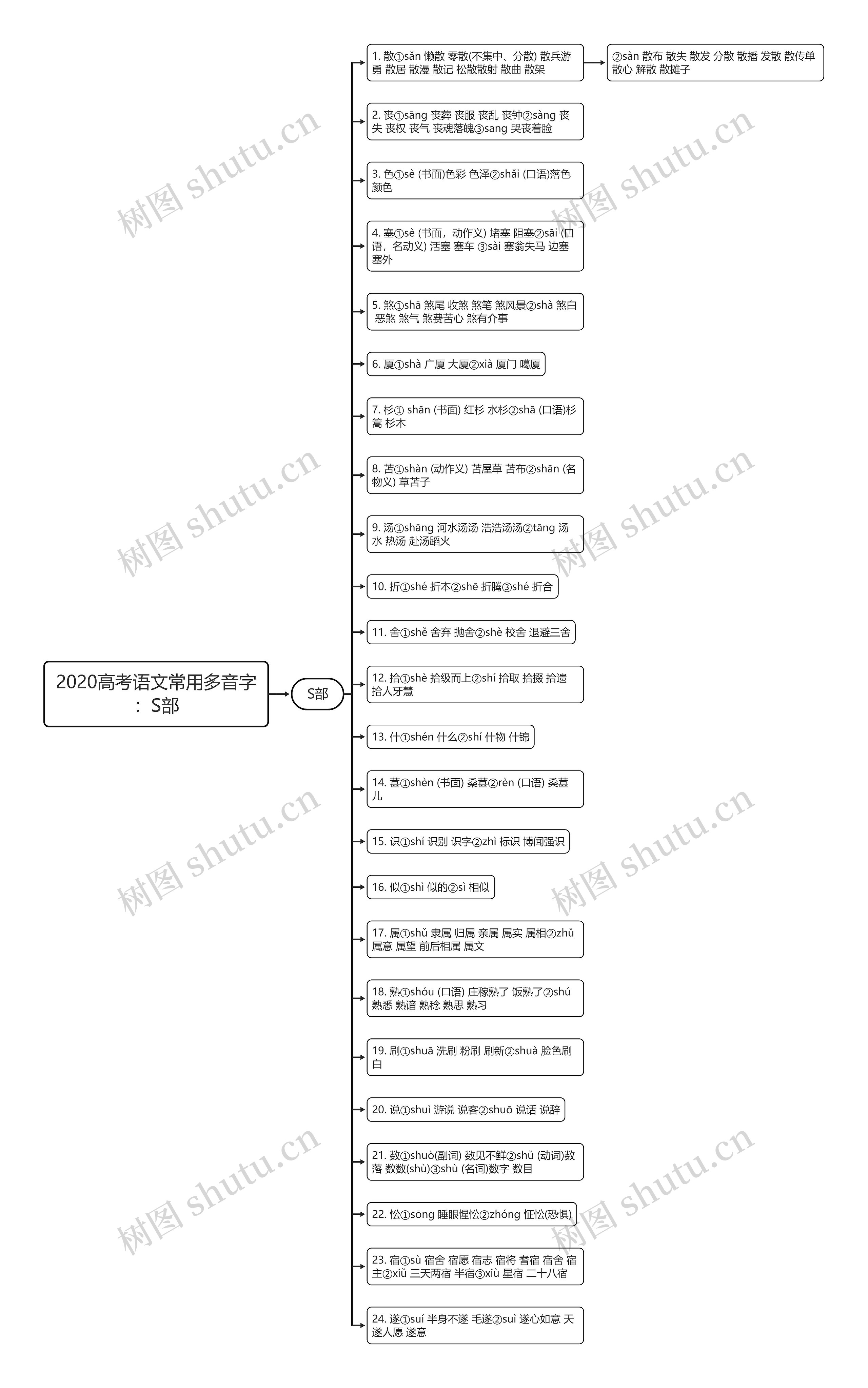 2020高考语文常用多音字：S部思维导图