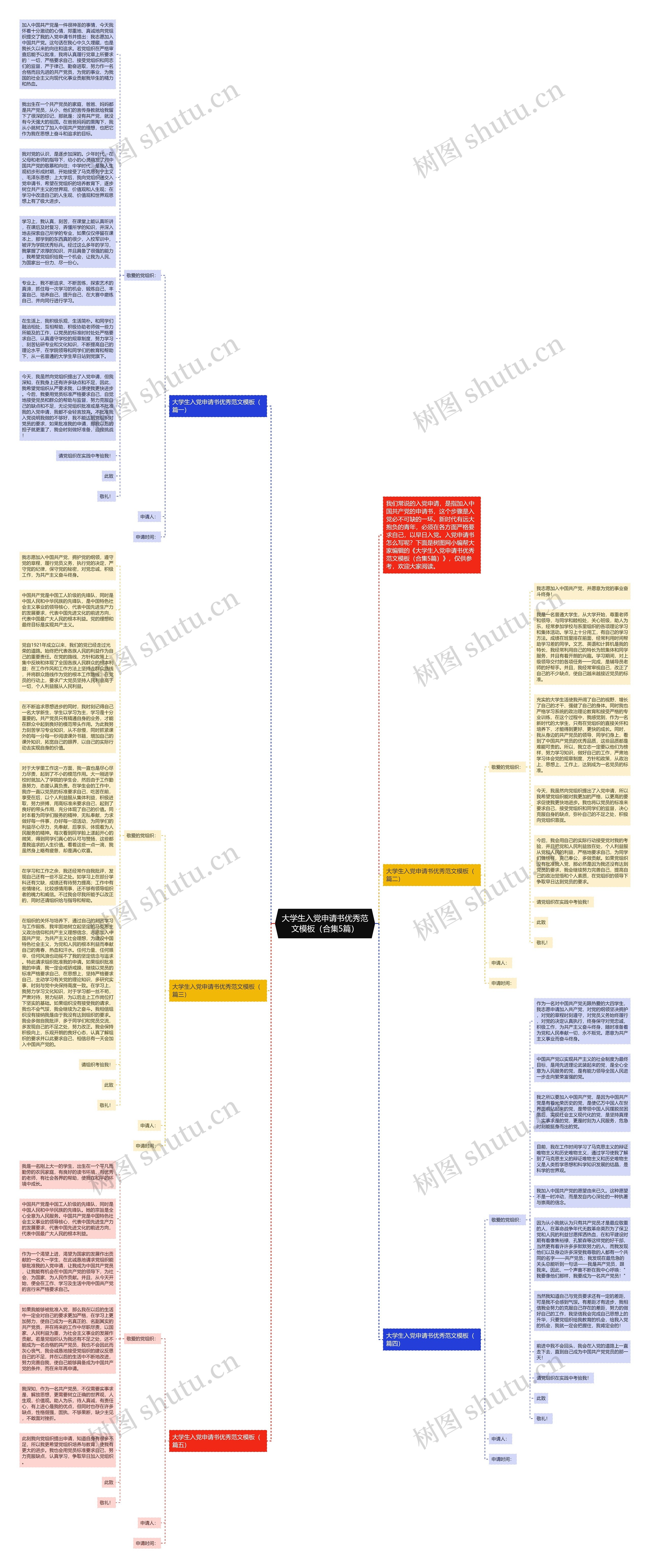 大学生入党申请书优秀范文（合集5篇）思维导图