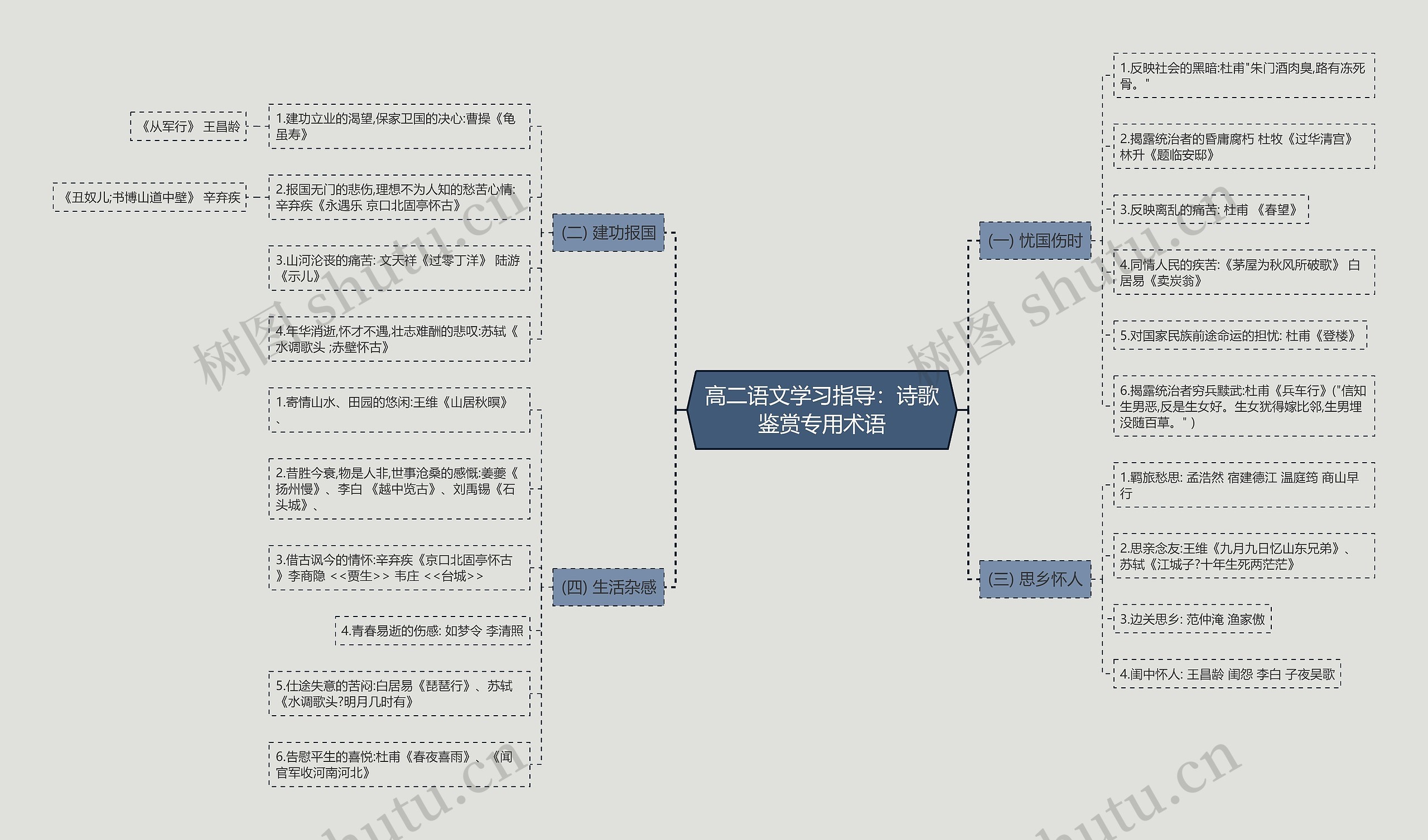 高二语文学习指导：诗歌鉴赏专用术语思维导图