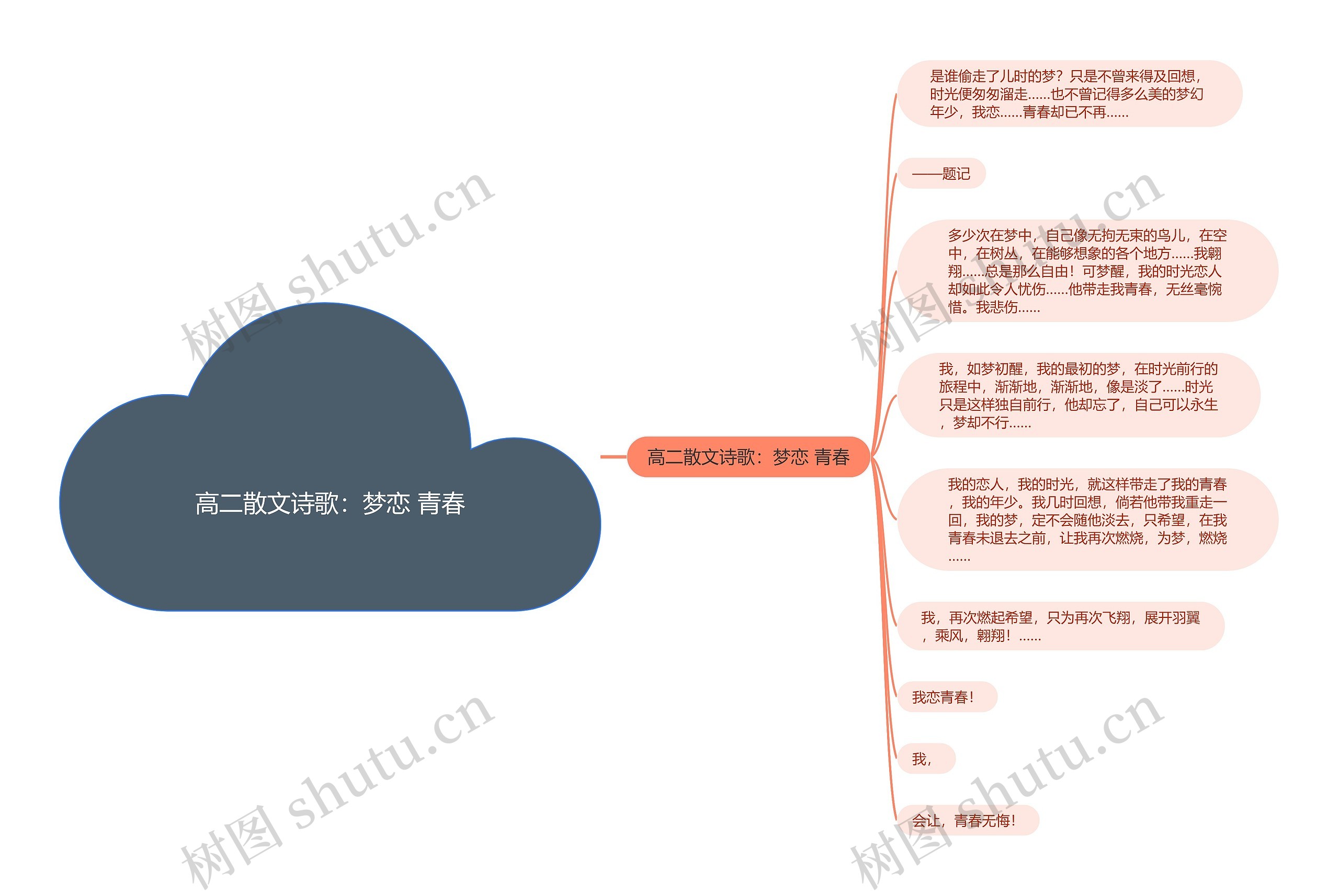 高二散文诗歌：梦恋 青春思维导图