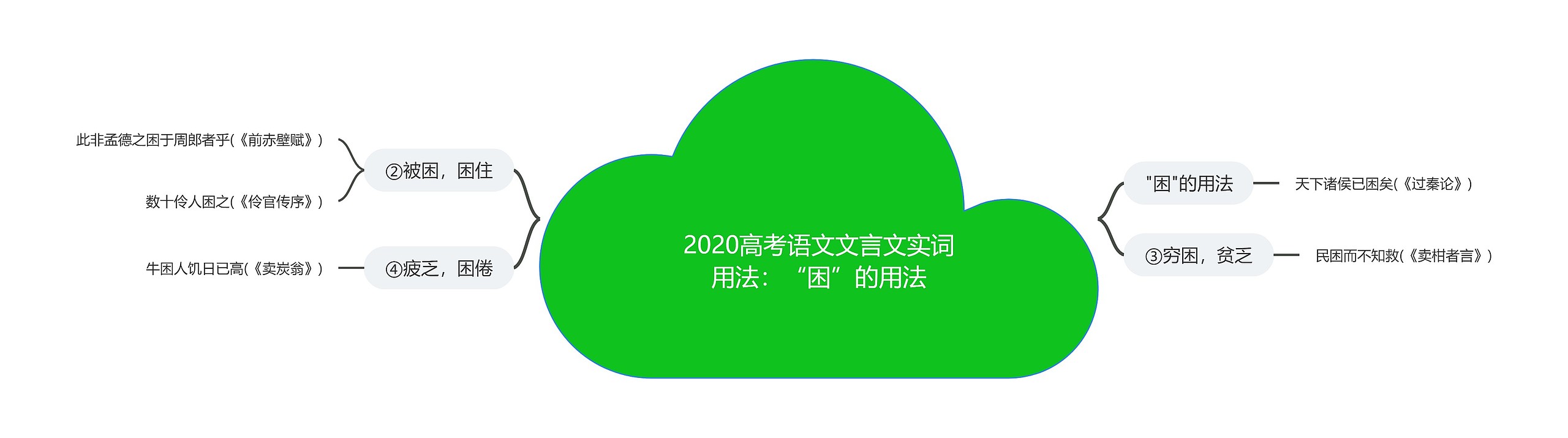 2020高考语文文言文实词用法：“困”的用法思维导图