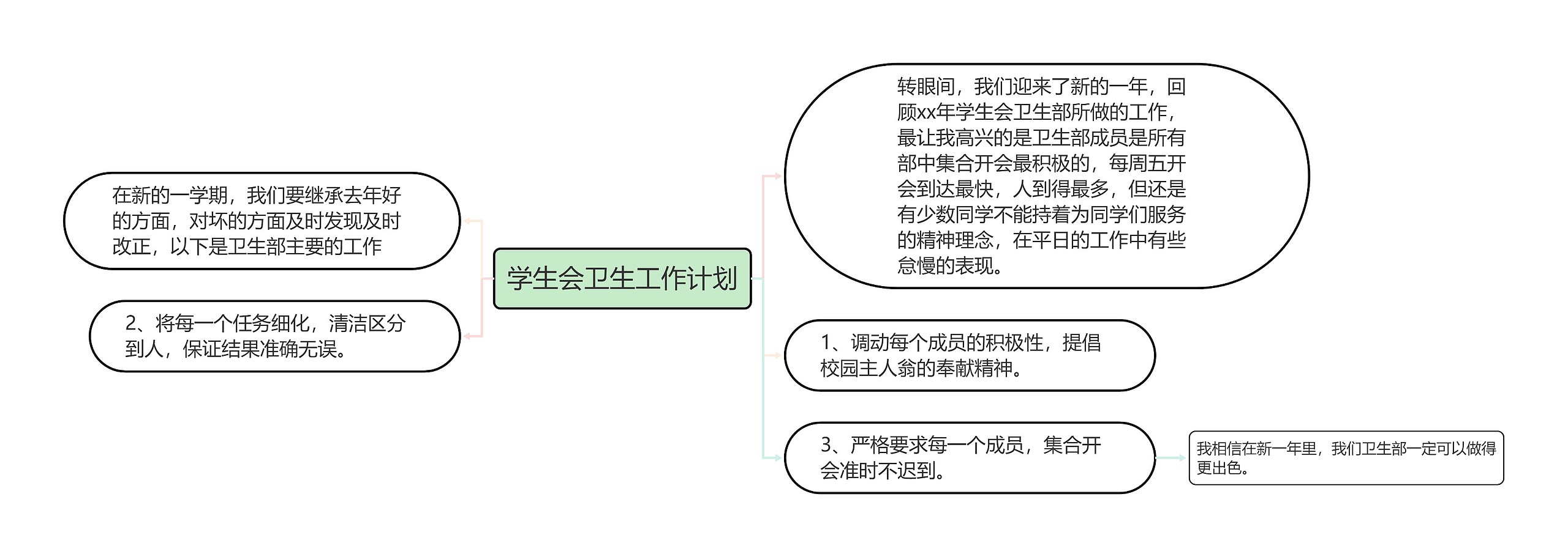 学生会卫生工作计划思维导图