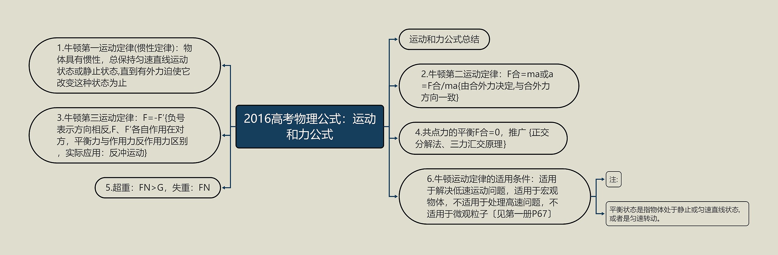 2016高考物理公式：运动和力公式思维导图