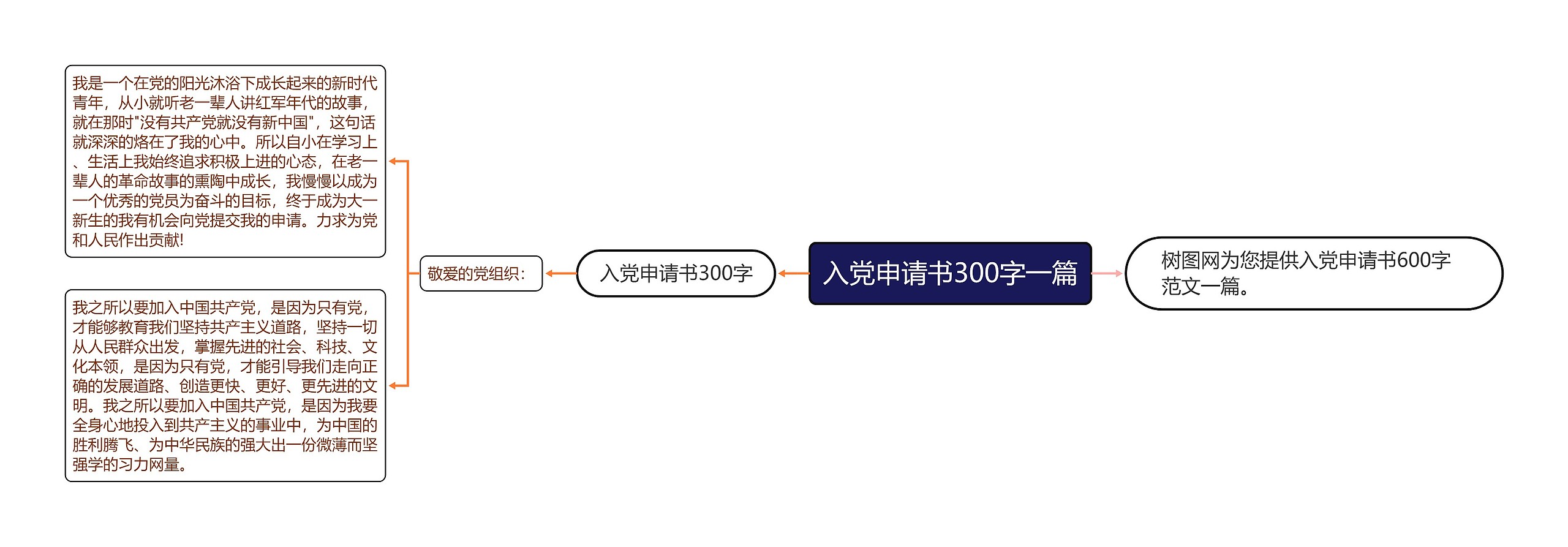 入党申请书300字一篇思维导图