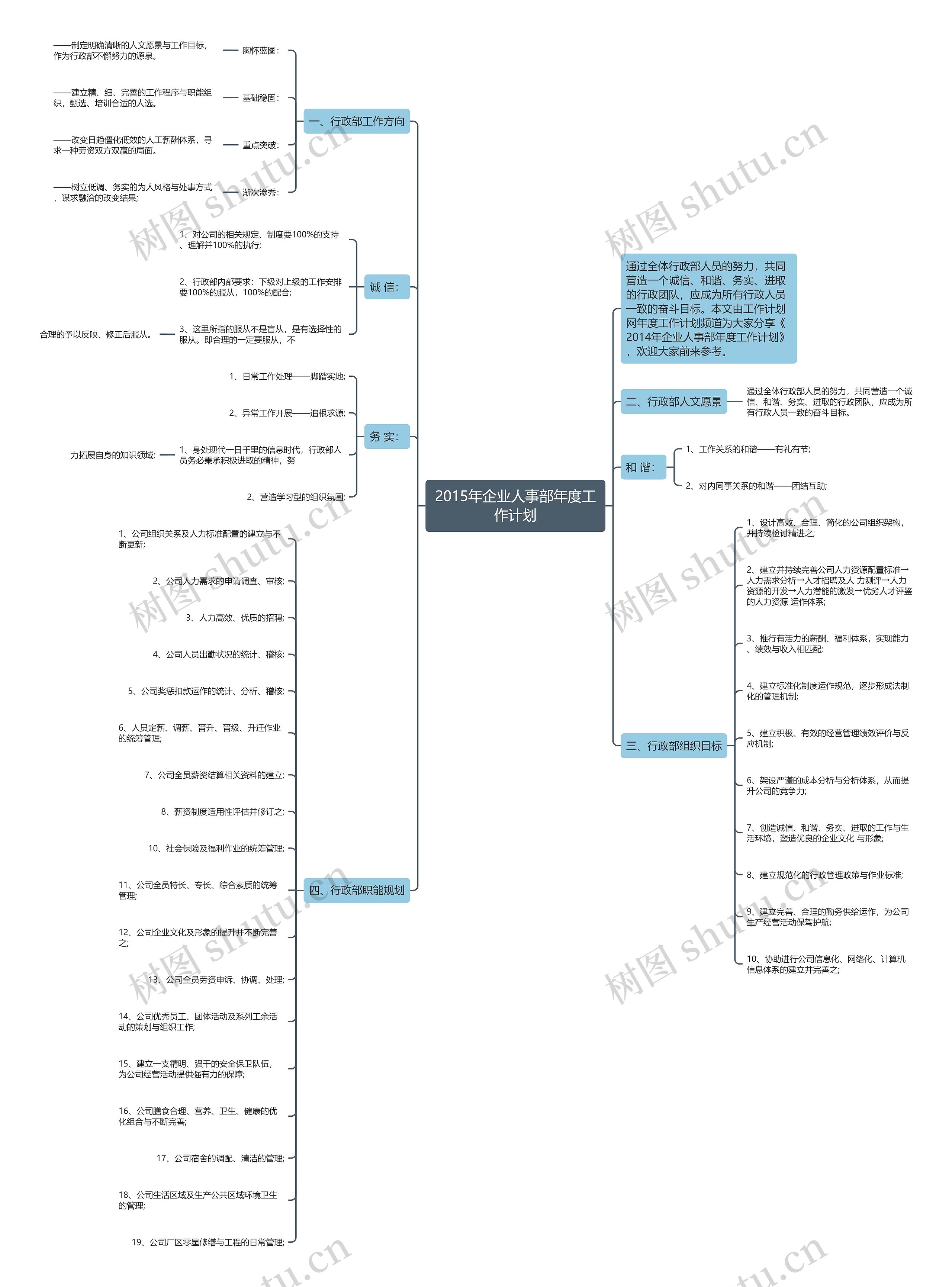 2015年企业人事部年度工作计划思维导图