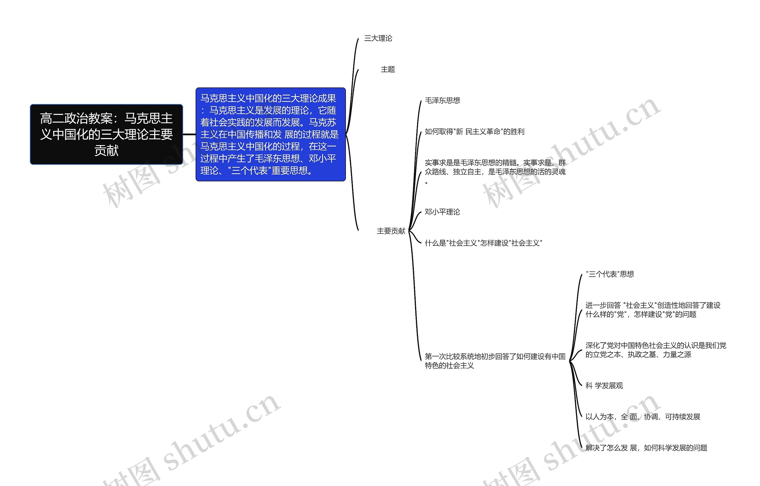 高二政治教案：马克思主义中国化的三大理论主要贡献思维导图