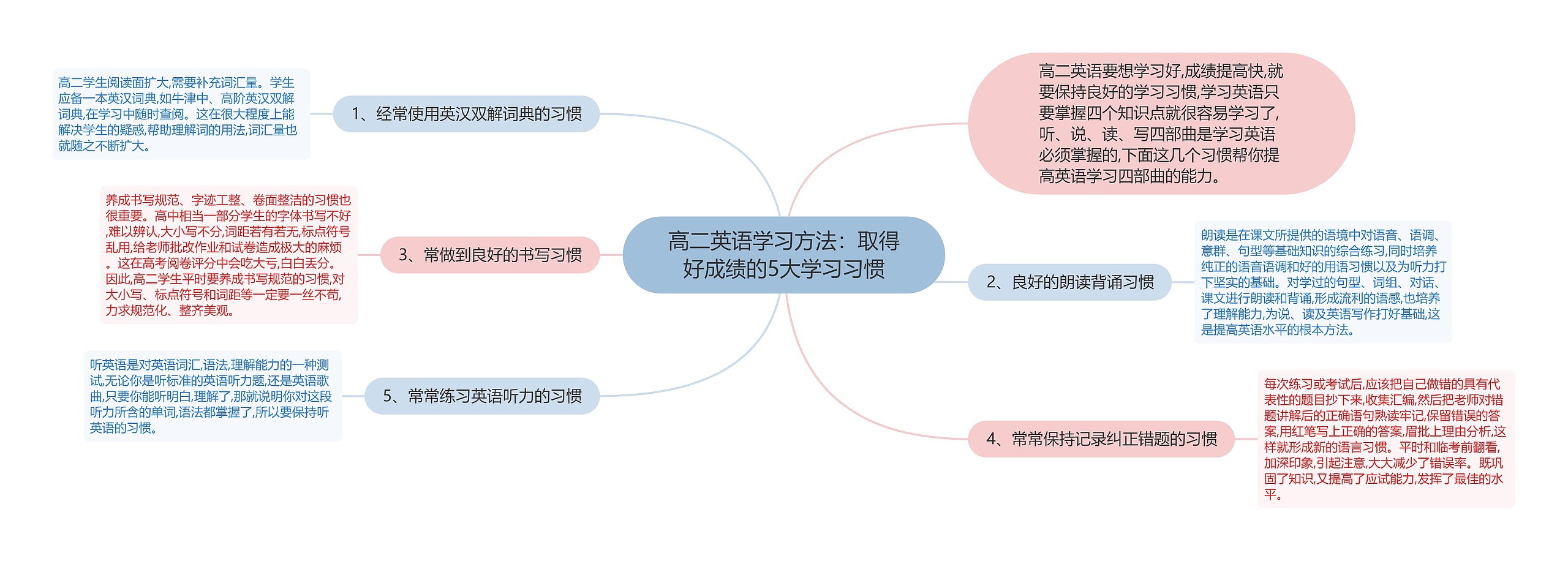 高二英语学习方法：取得好成绩的5大学习习惯思维导图