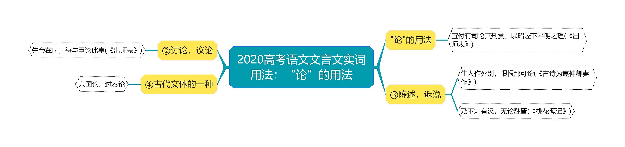 2020高考语文文言文实词用法：“论”的用法思维导图