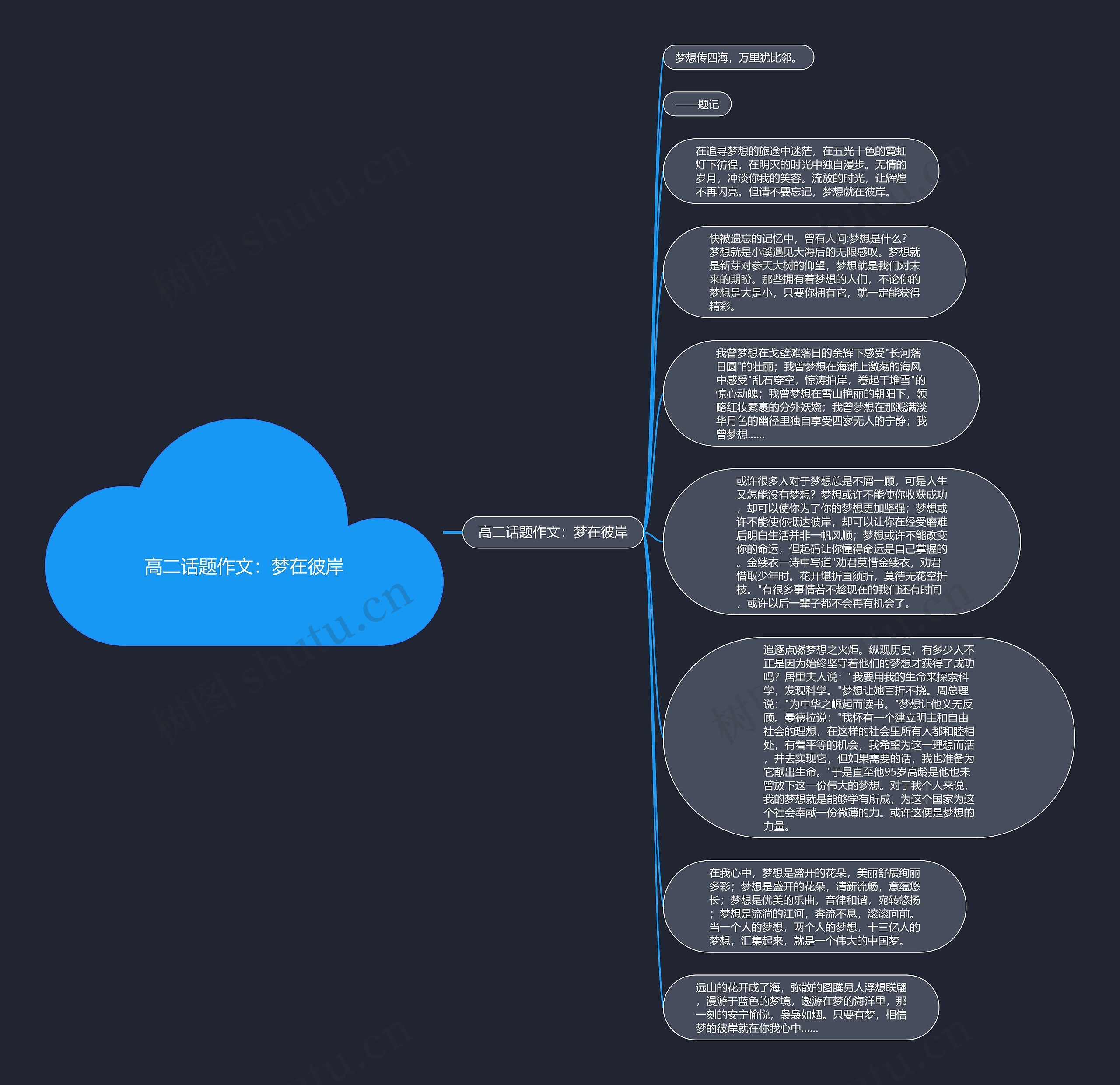 高二话题作文：梦在彼岸思维导图