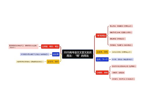 2020高考语文文言文实词用法：“明”的用法