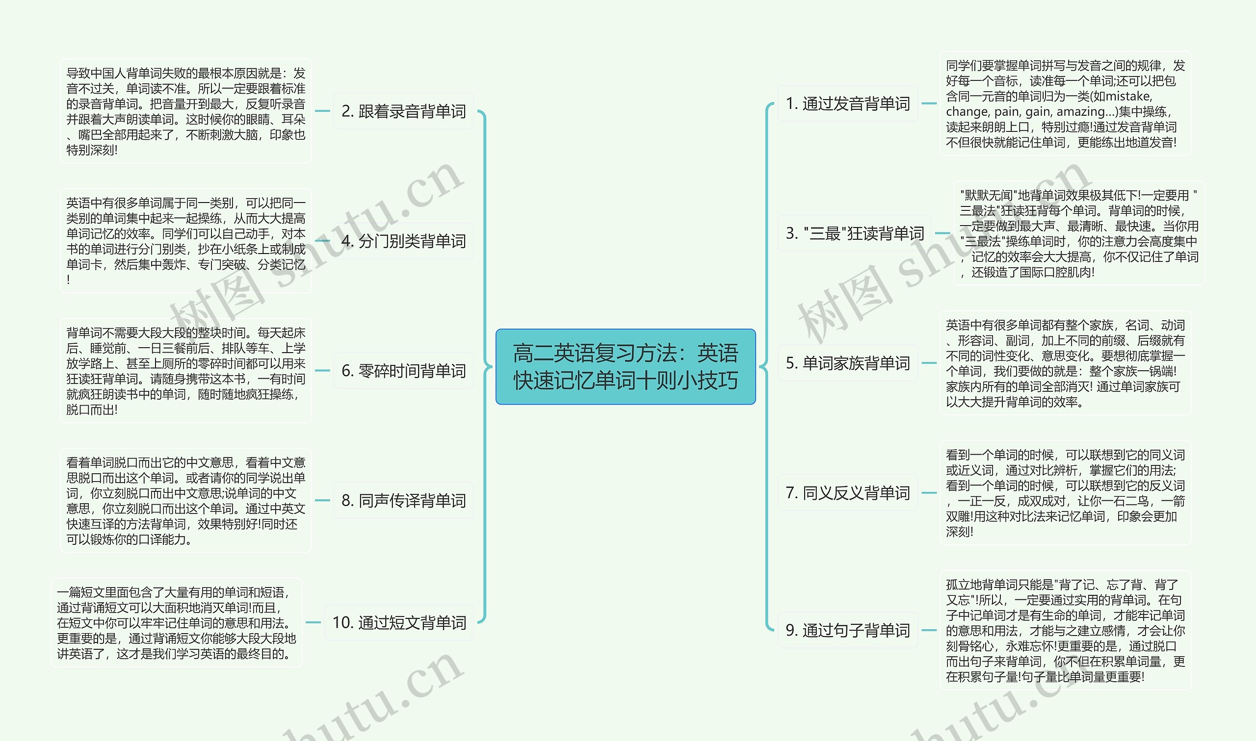 高二英语复习方法：英语快速记忆单词十则小技巧思维导图