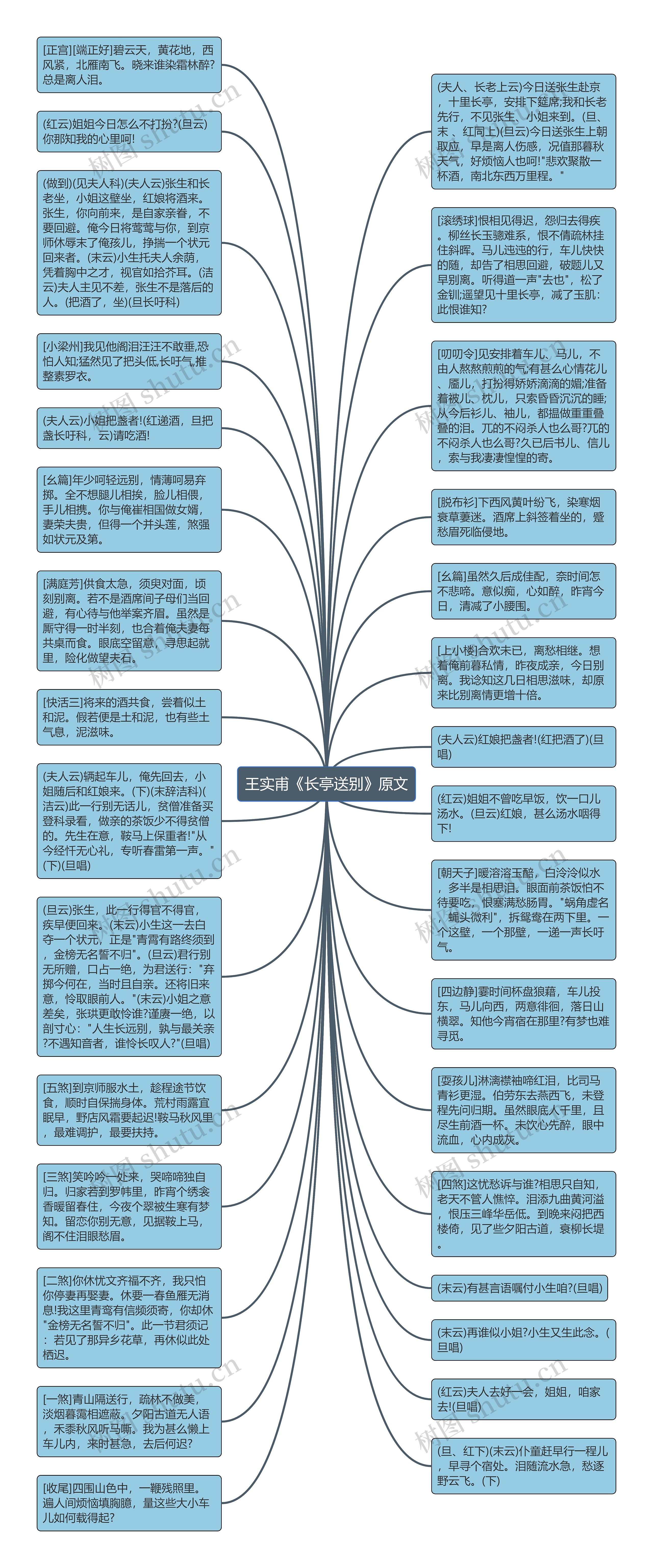 王实甫《长亭送别》原文思维导图