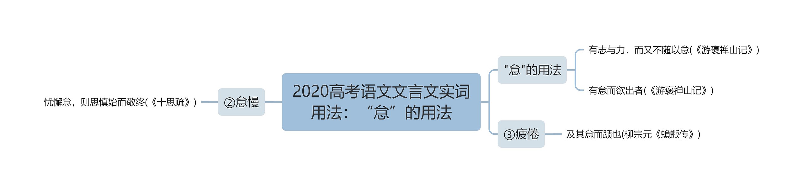 2020高考语文文言文实词用法：“怠”的用法