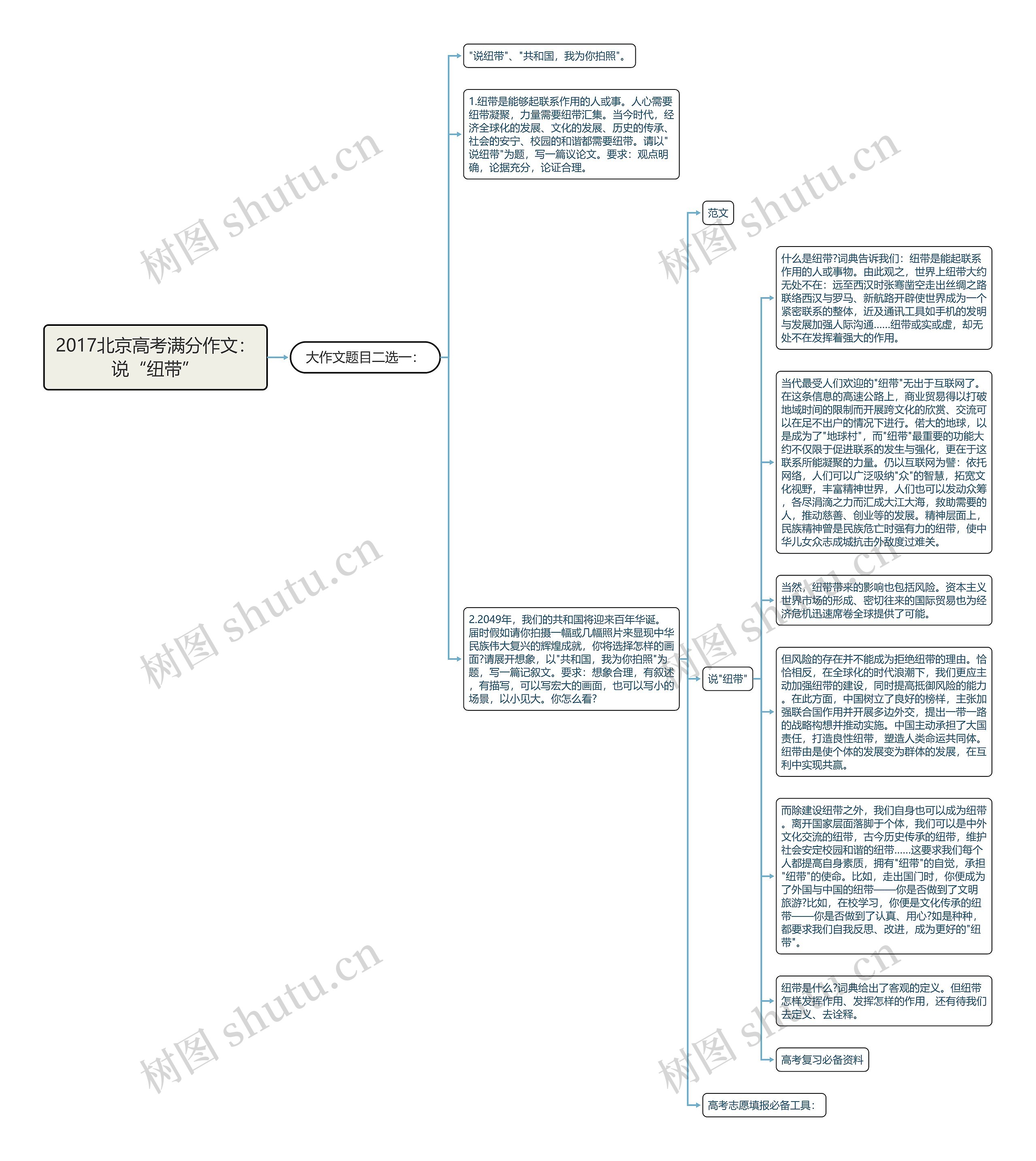 2017北京高考满分作文：说“纽带”思维导图