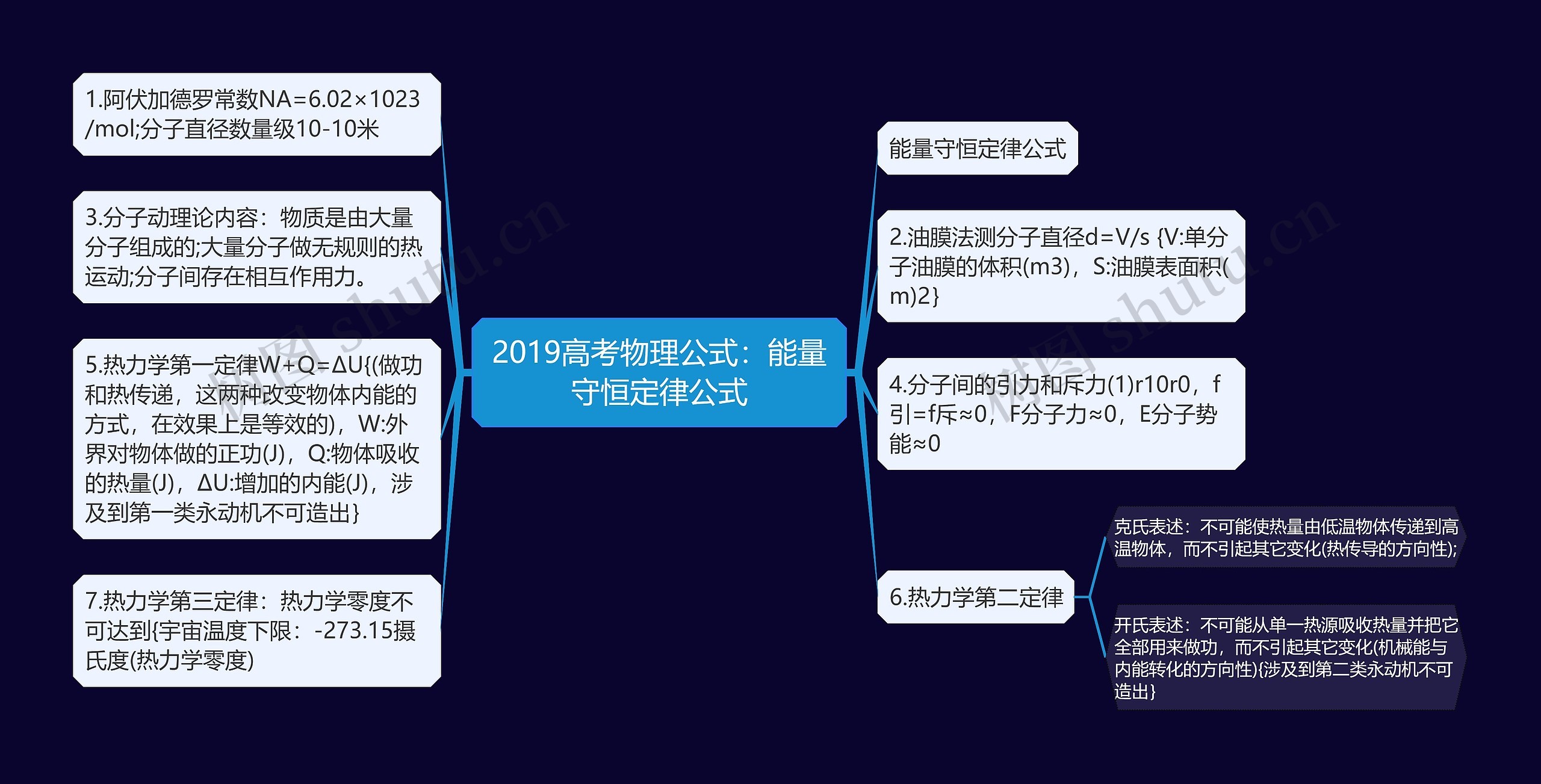 2019高考物理公式：能量守恒定律公式思维导图