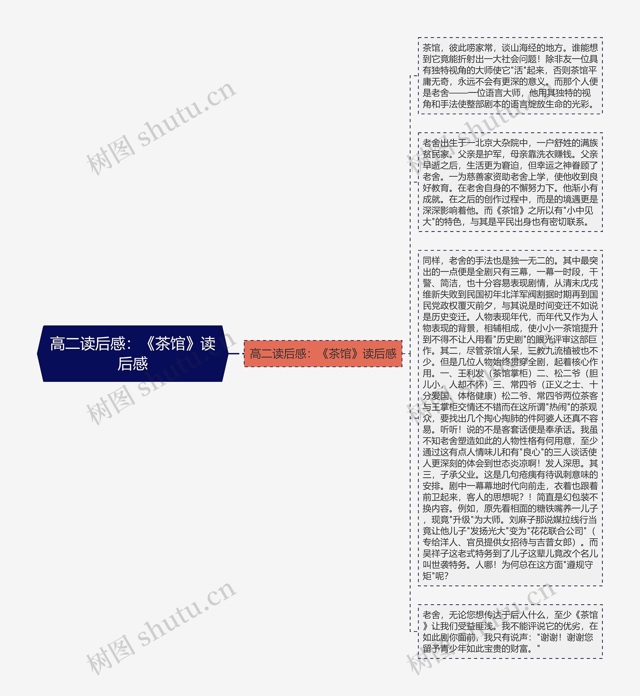 高二读后感：《茶馆》读后感思维导图