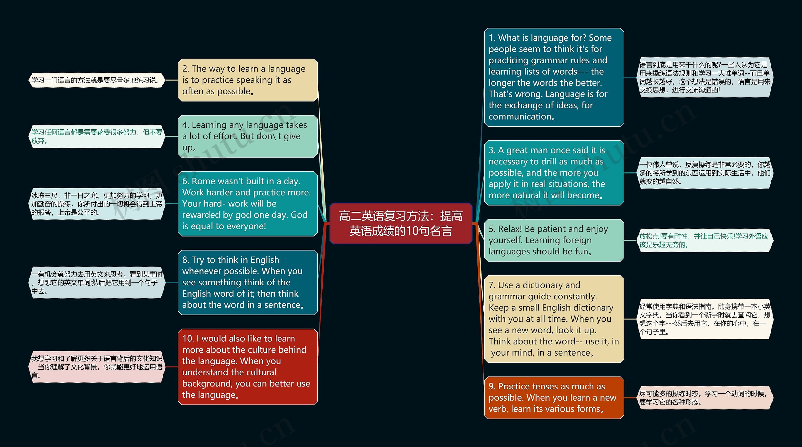 高二英语复习方法：提高英语成绩的10句名言思维导图