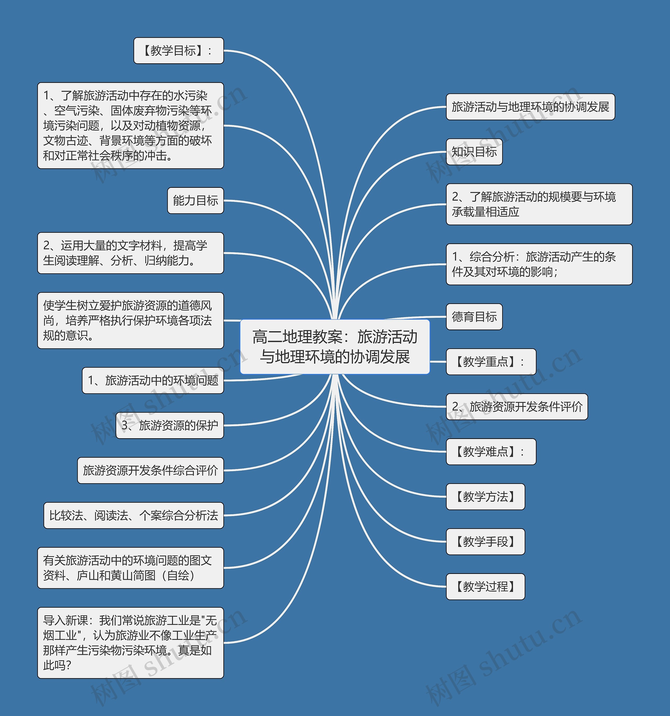 高二地理教案：旅游活动与地理环境的协调发展思维导图