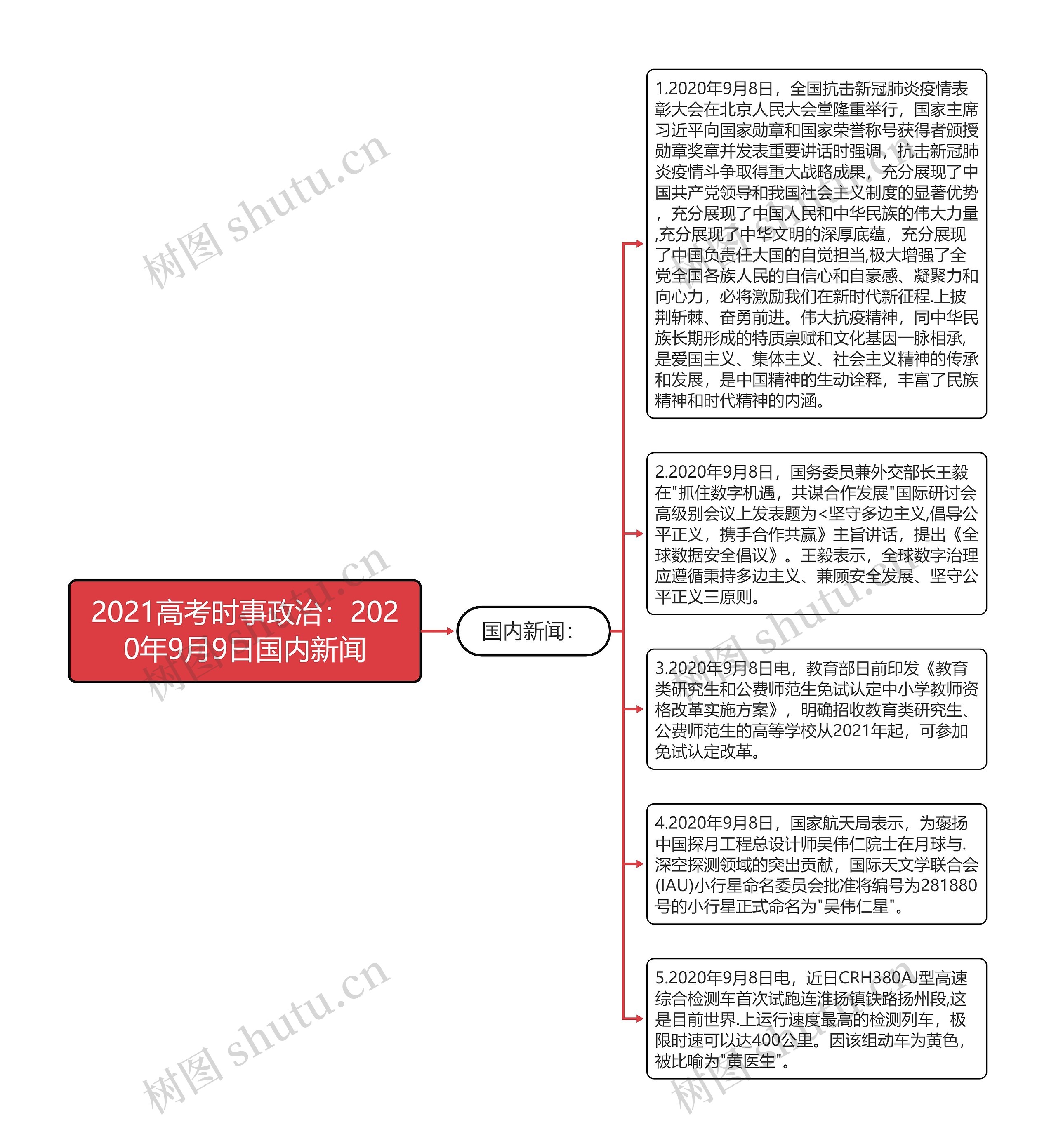 2021高考时事政治：2020年9月9日国内新闻思维导图