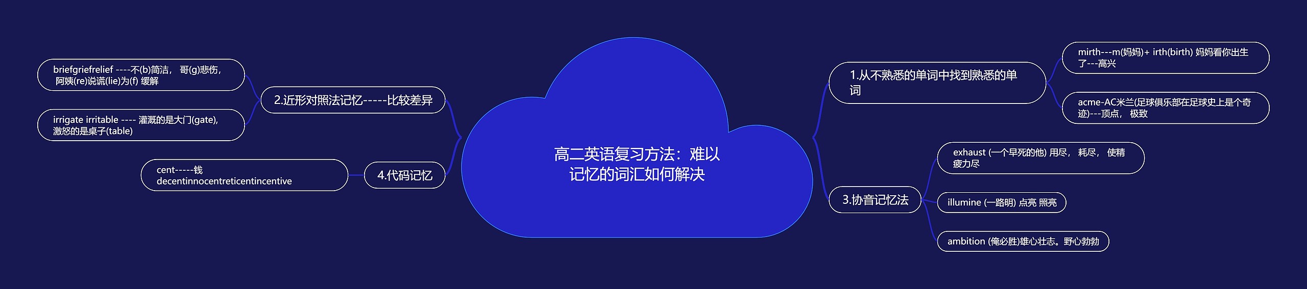 高二英语复习方法：难以记忆的词汇如何解决思维导图