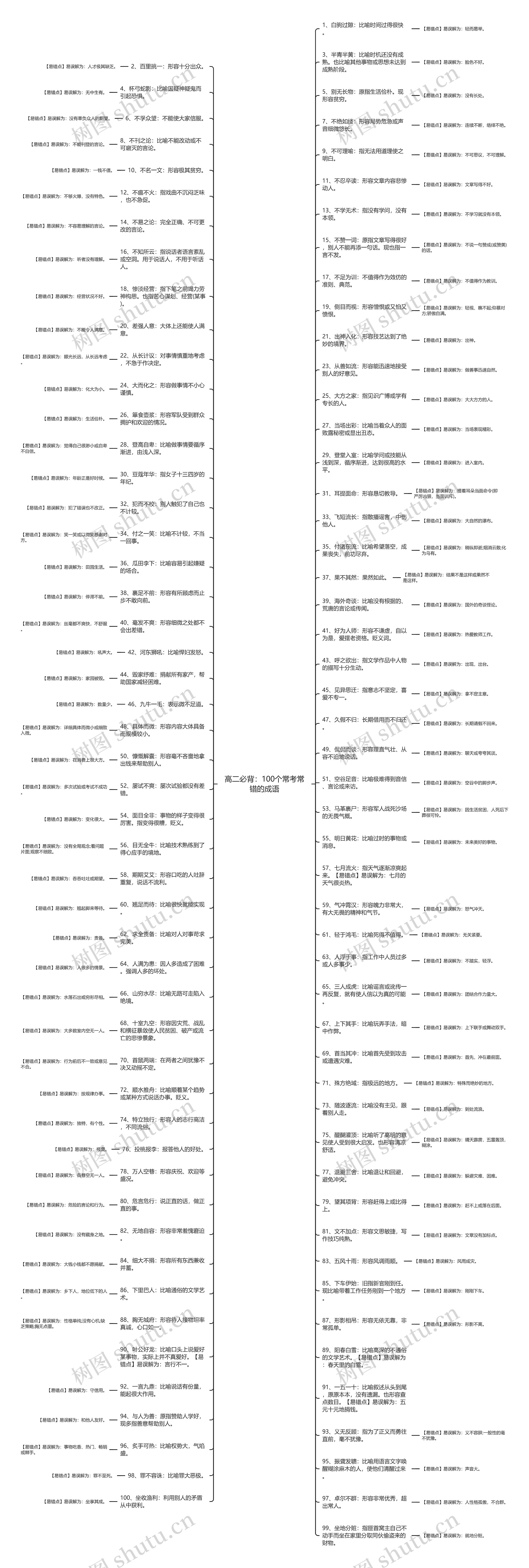 高二必背：100个常考常错的成语思维导图
