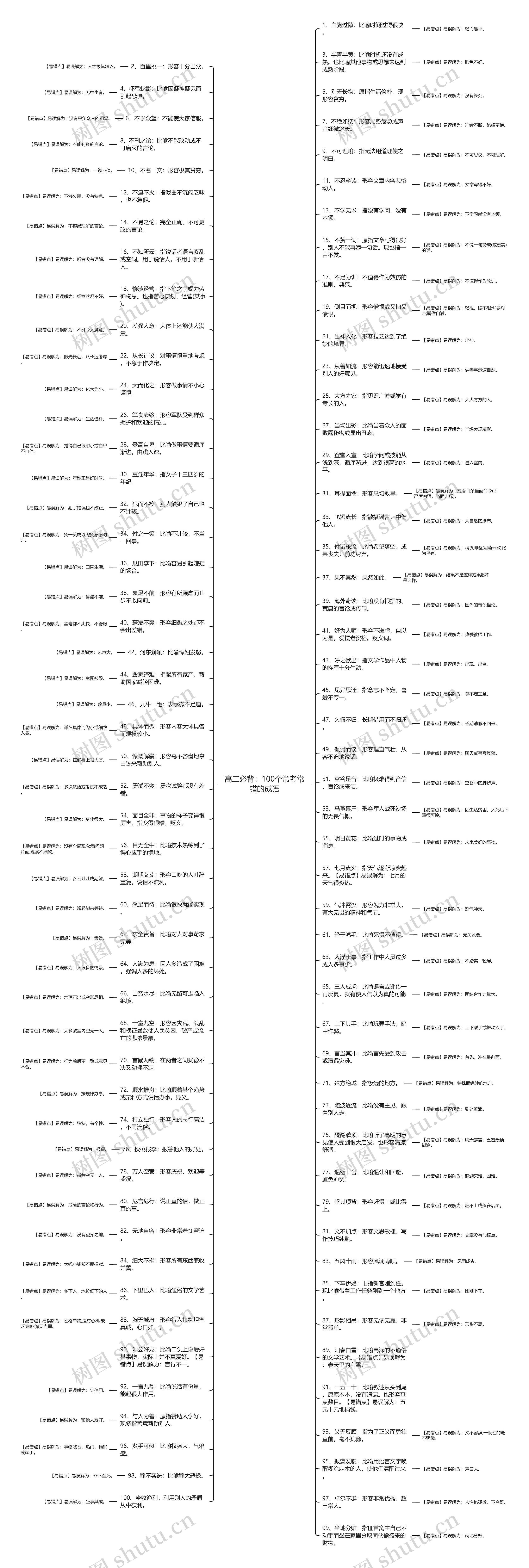 高二必背:100个常考常错的成语思维导图高清图 高二必背:100个常考常错的成语思维导图