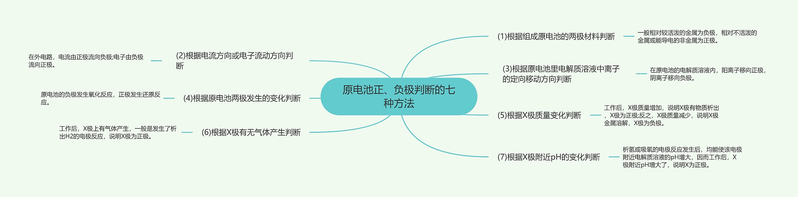 原电池正、负极判断的七种方法思维导图