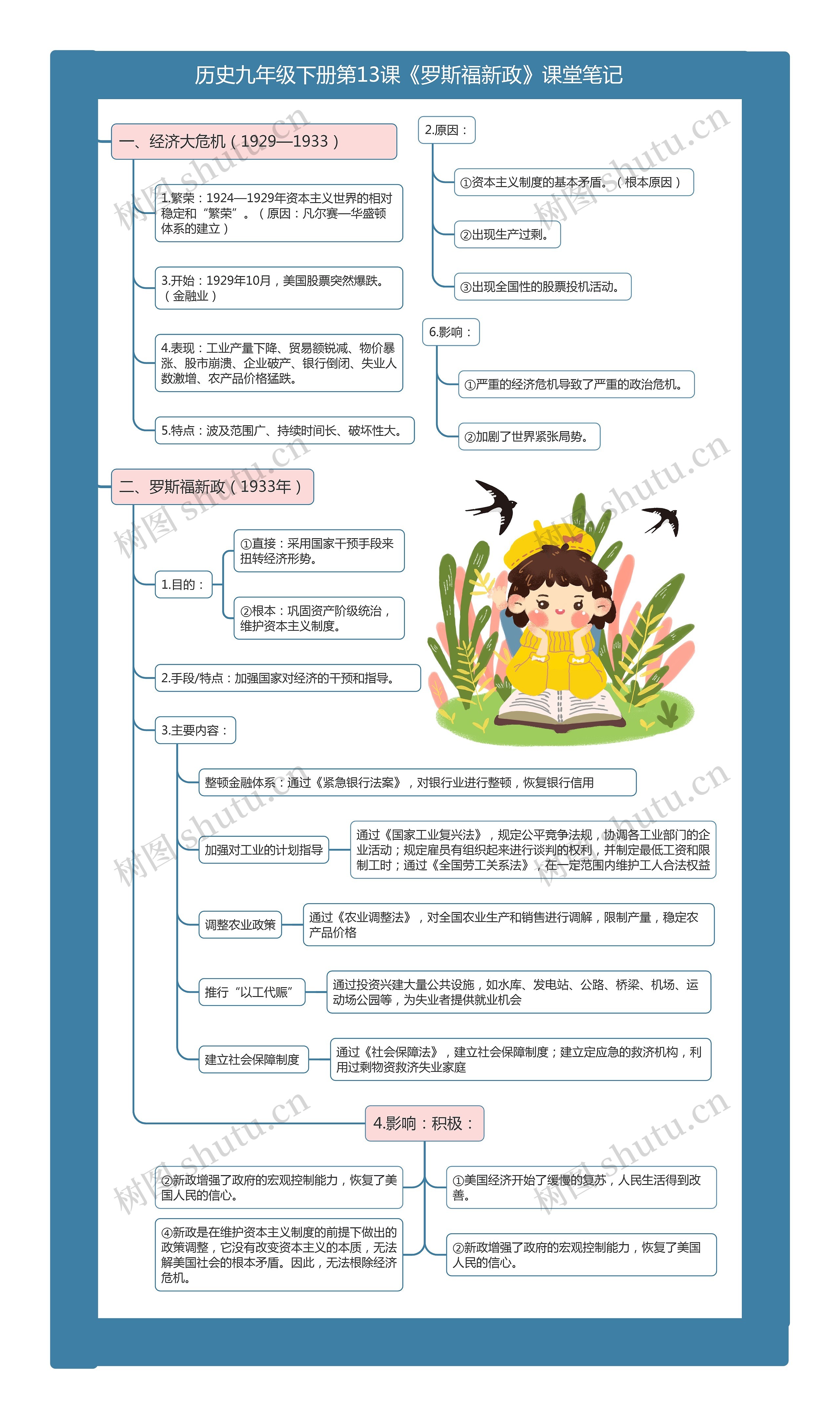 历史九年级下册第13课《罗斯福新政》课堂笔记思维导图